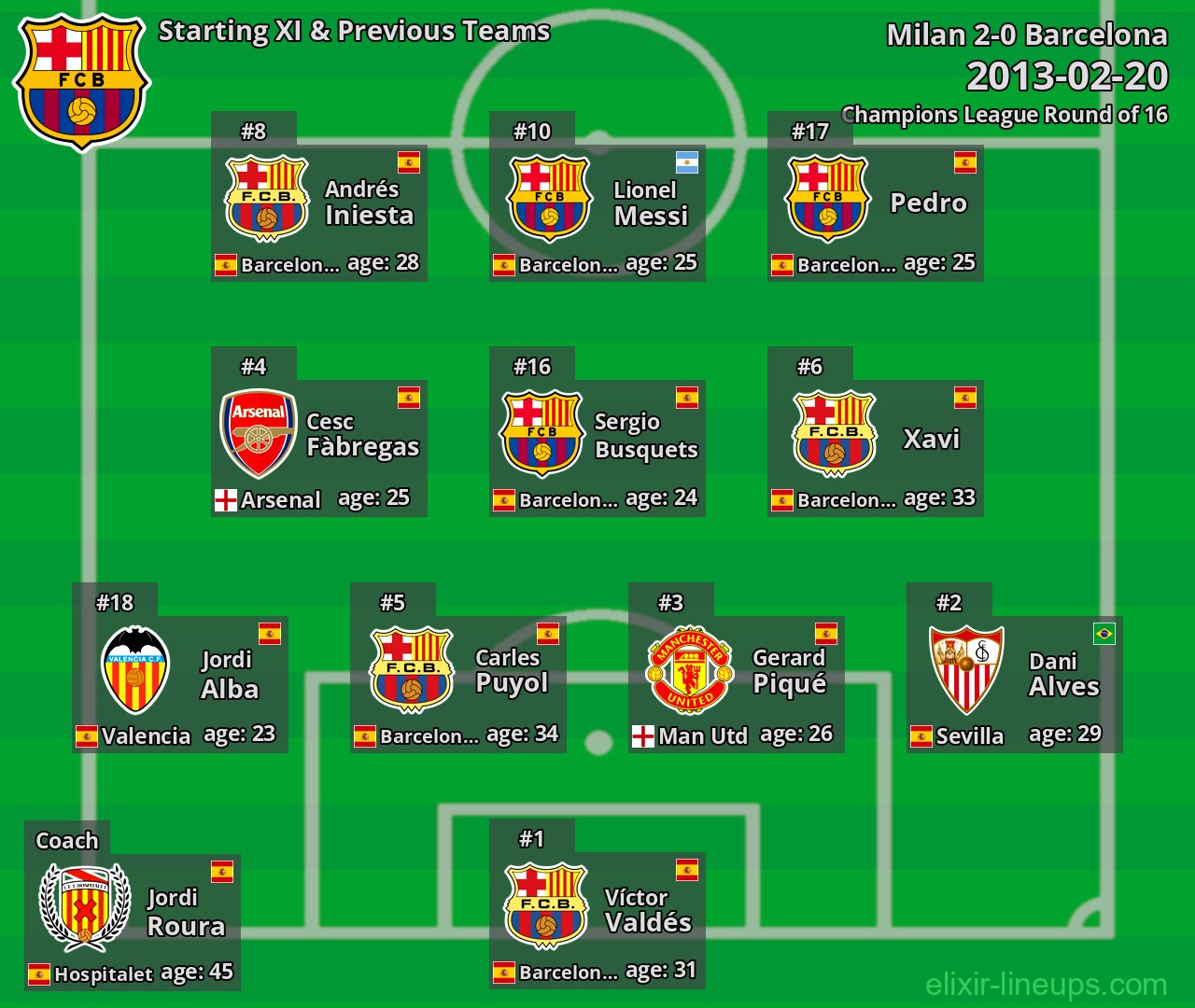 Barcelona Starting XI & Previous Teams 2013-02-20