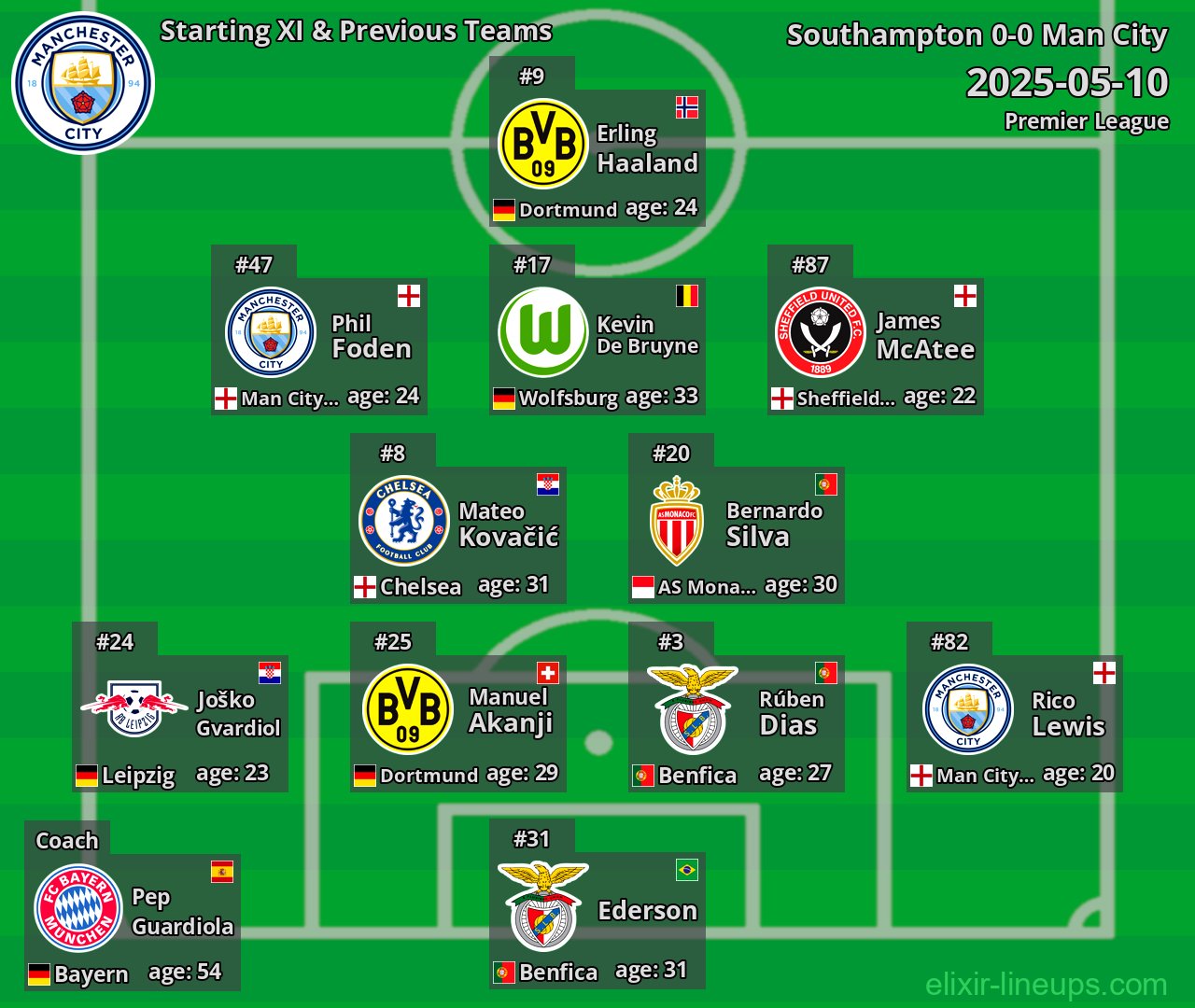 Man City Starting XI & Previous Teams 2025-05-10