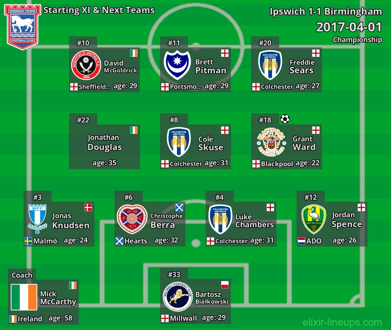 Ipswich Starting XI & Next Teams 2017-04-01