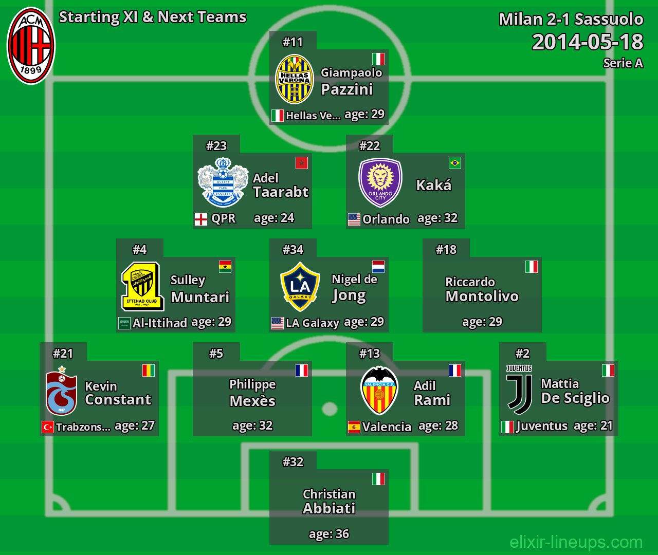 Milan Starting XI & Next Teams 2014-05-18