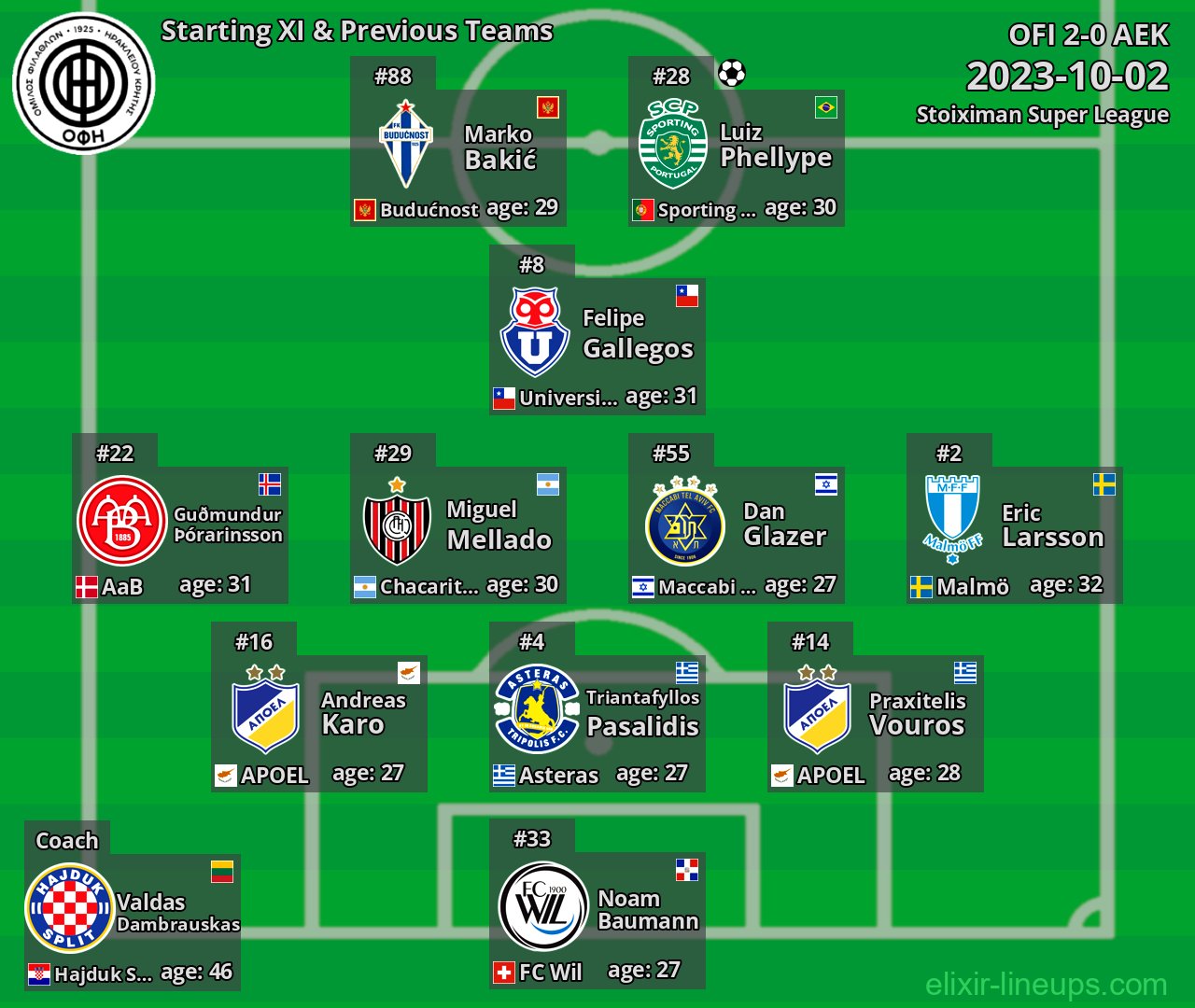OFI Starting XI & Previous Teams 2023-10-02
