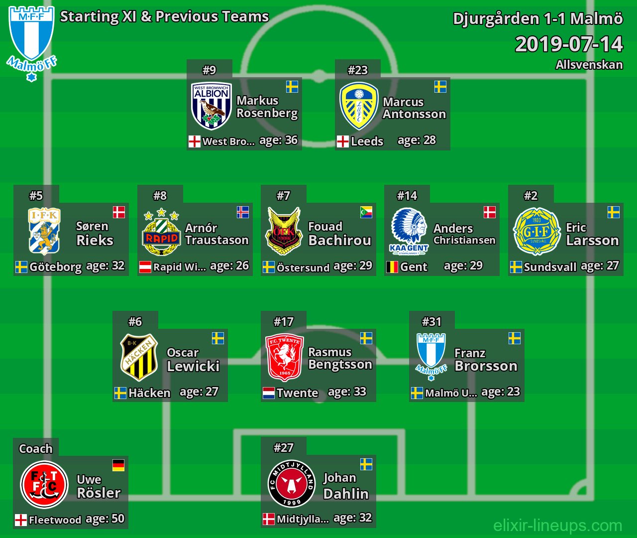 Malmö Starting XI & Previous Teams 2019-07-14