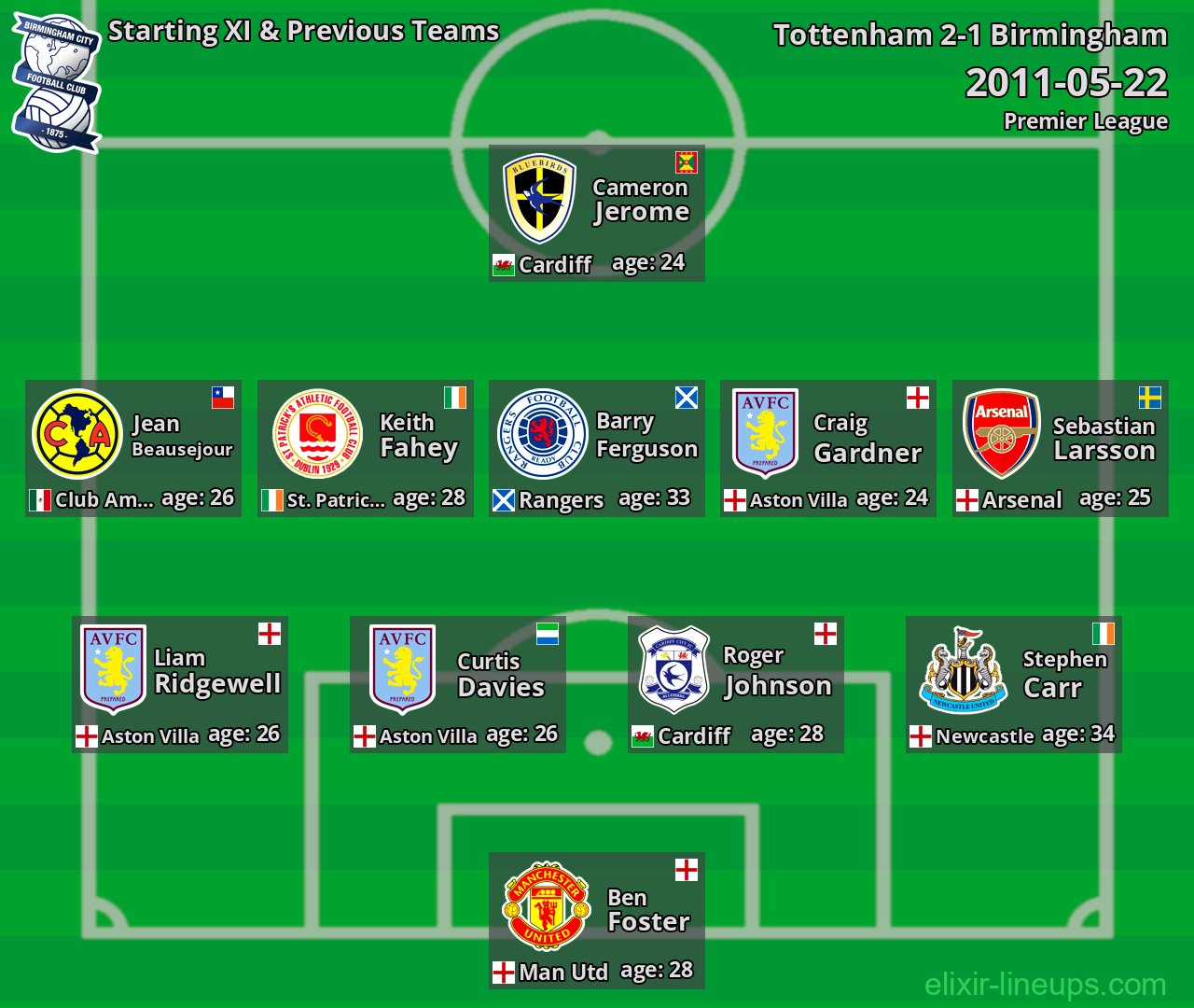 Birmingham Starting XI & Previous Teams 2011-05-22