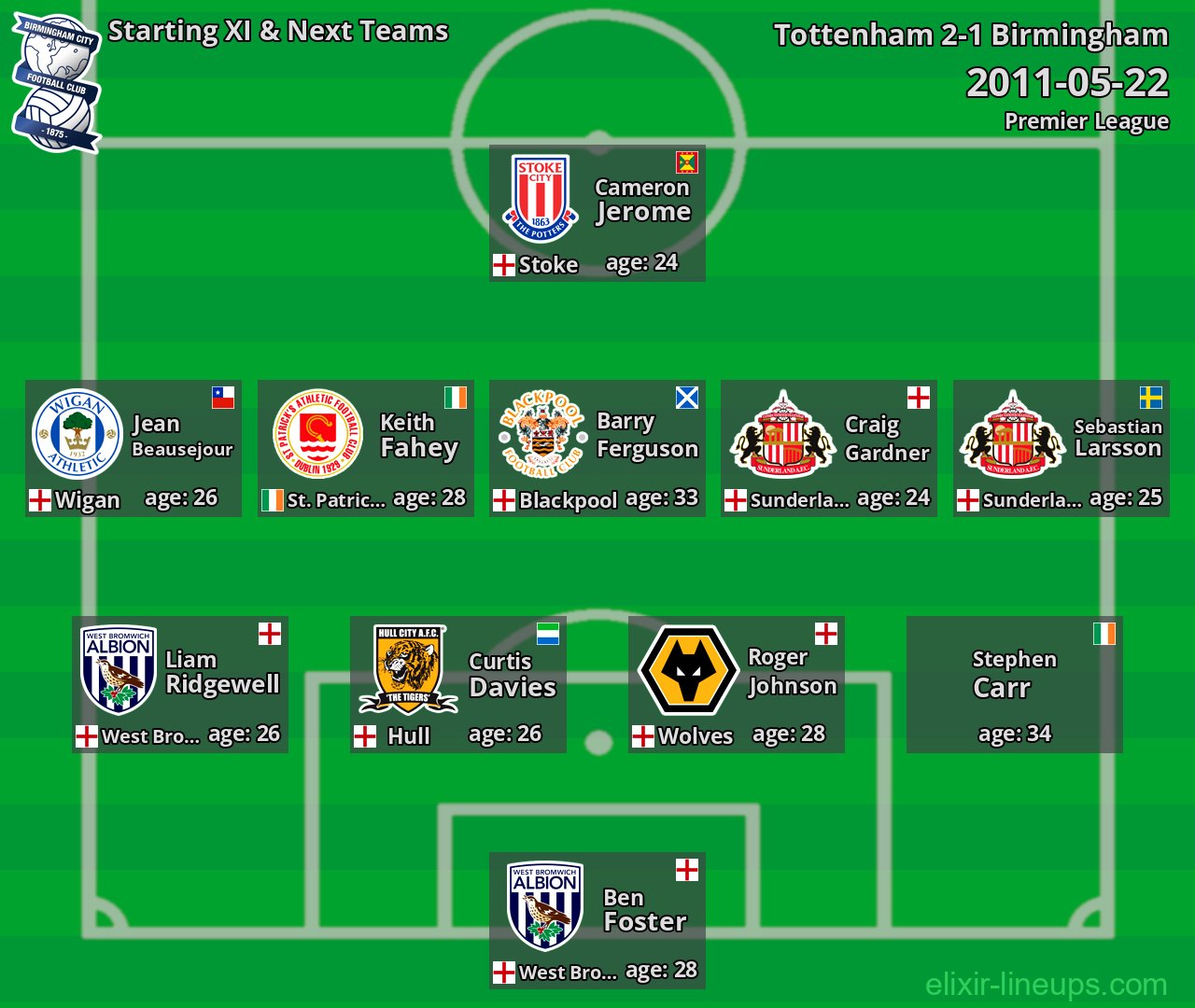Birmingham Starting XI & Next Teams 2011-05-22