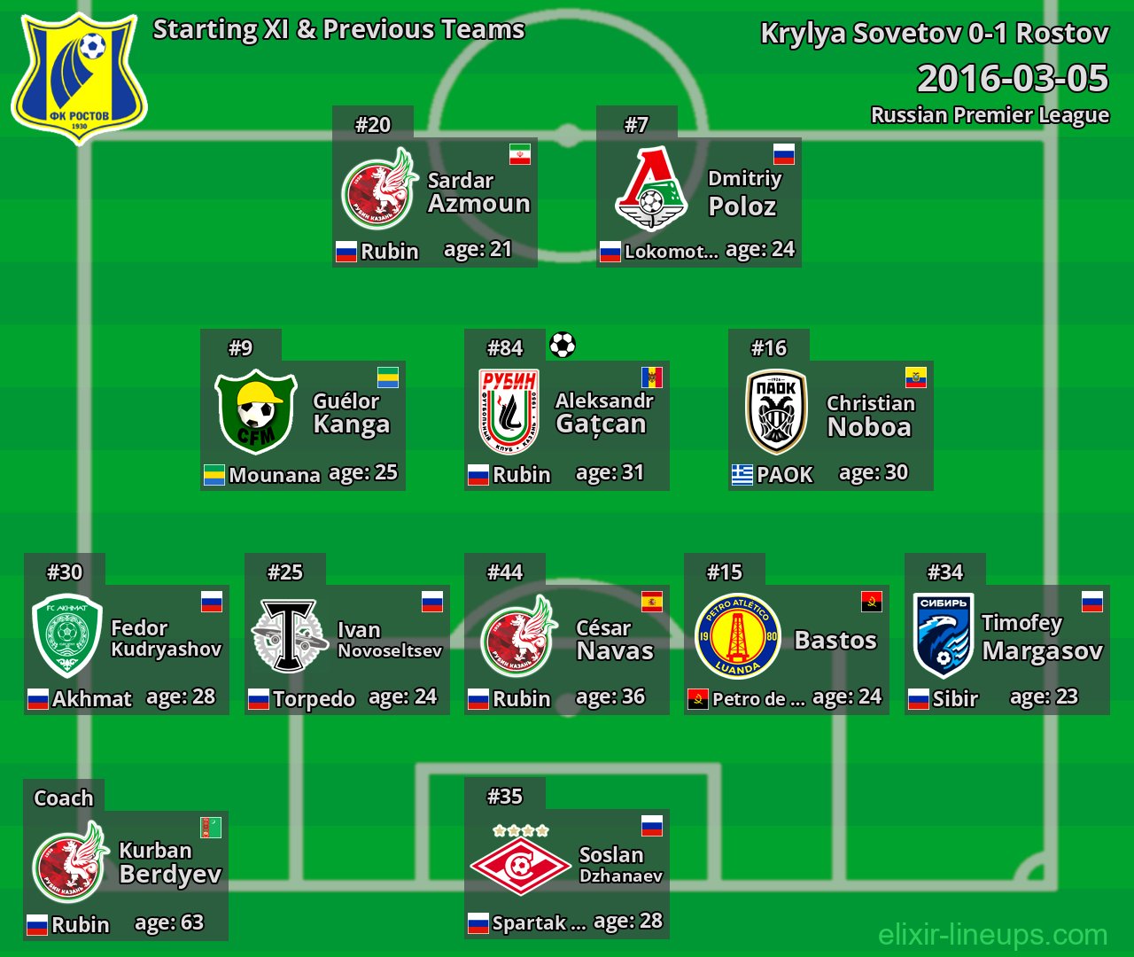 Rostov Starting XI & Previous Teams 2016-03-05