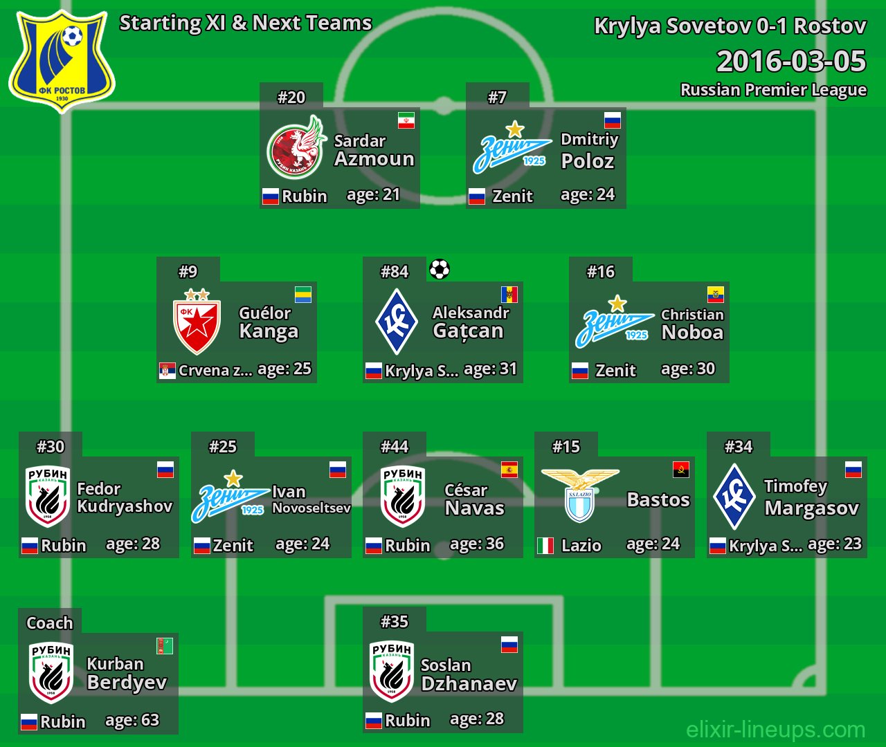 Rostov Starting XI & Next Teams 2016-03-05