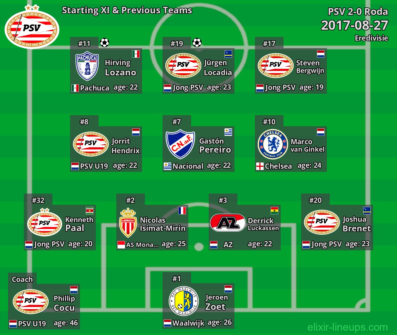 PSV Starting XI & Previous Teams 2017-08-27