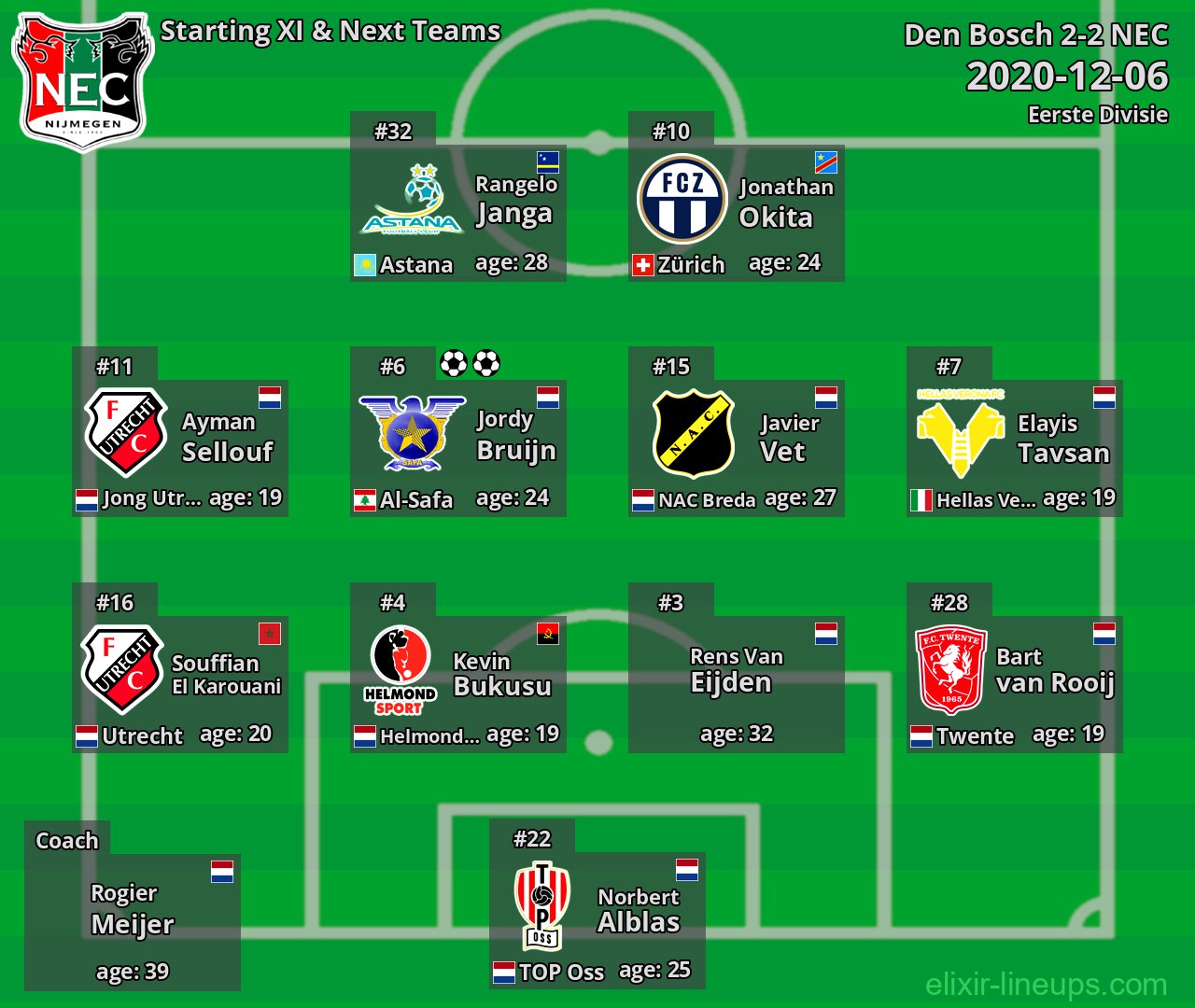 NEC Starting XI & Next Teams 2020-12-06