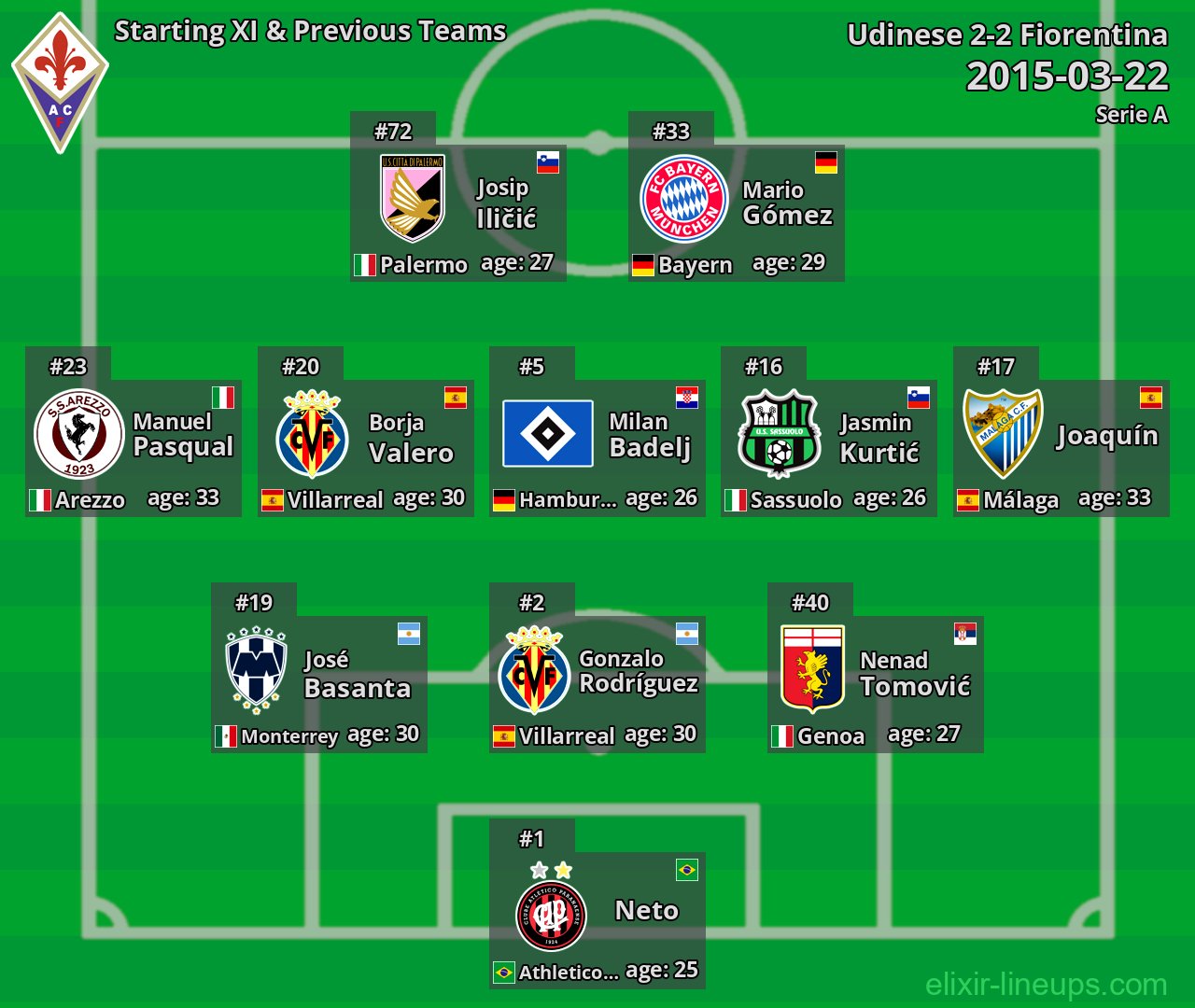 Fiorentina Starting XI & Previous Teams 2015-03-22