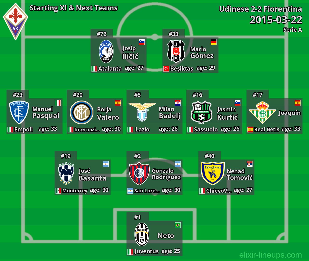 Fiorentina Starting XI & Next Teams 2015-03-22