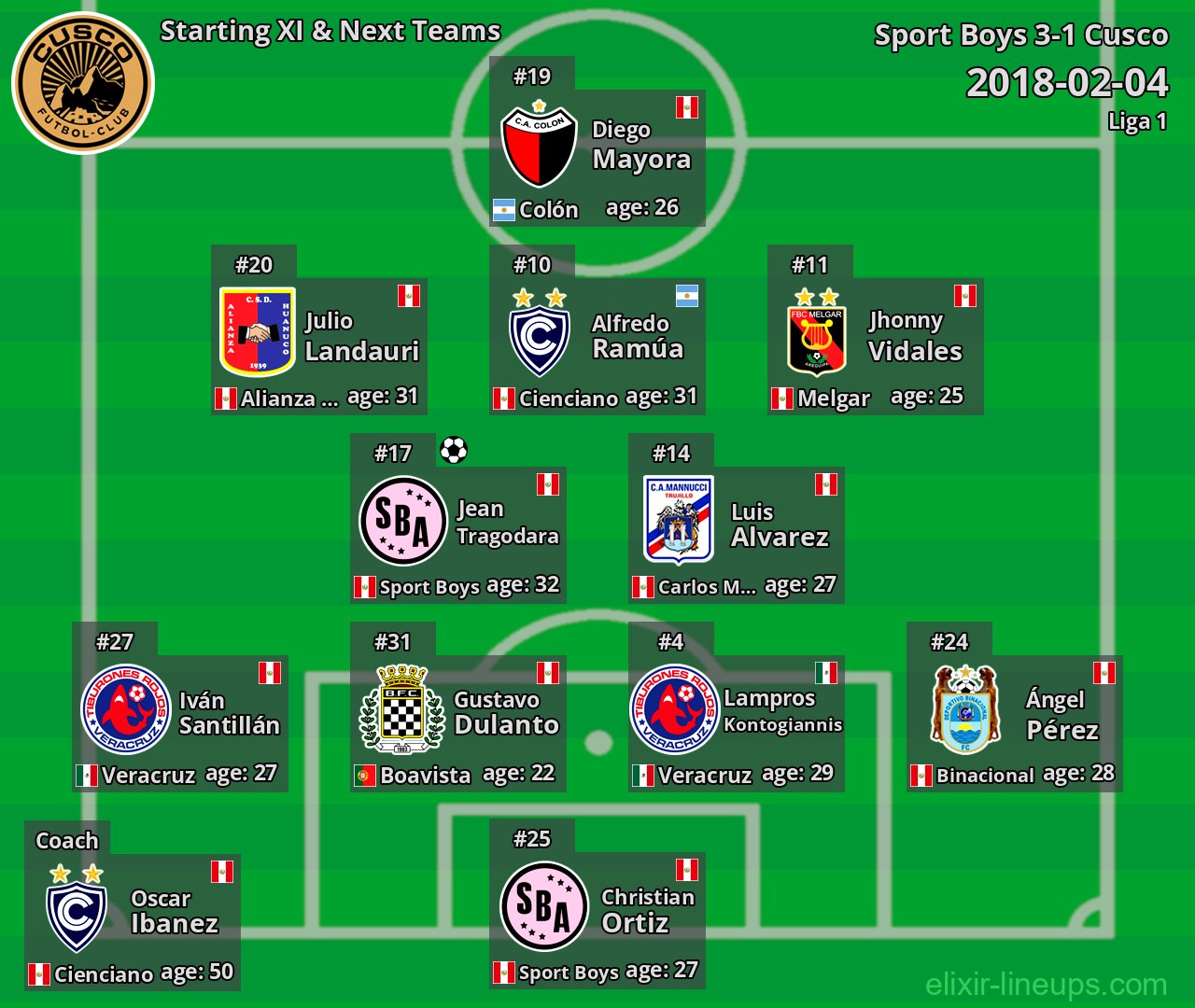 Cusco Starting XI & Next Teams 2018-02-04