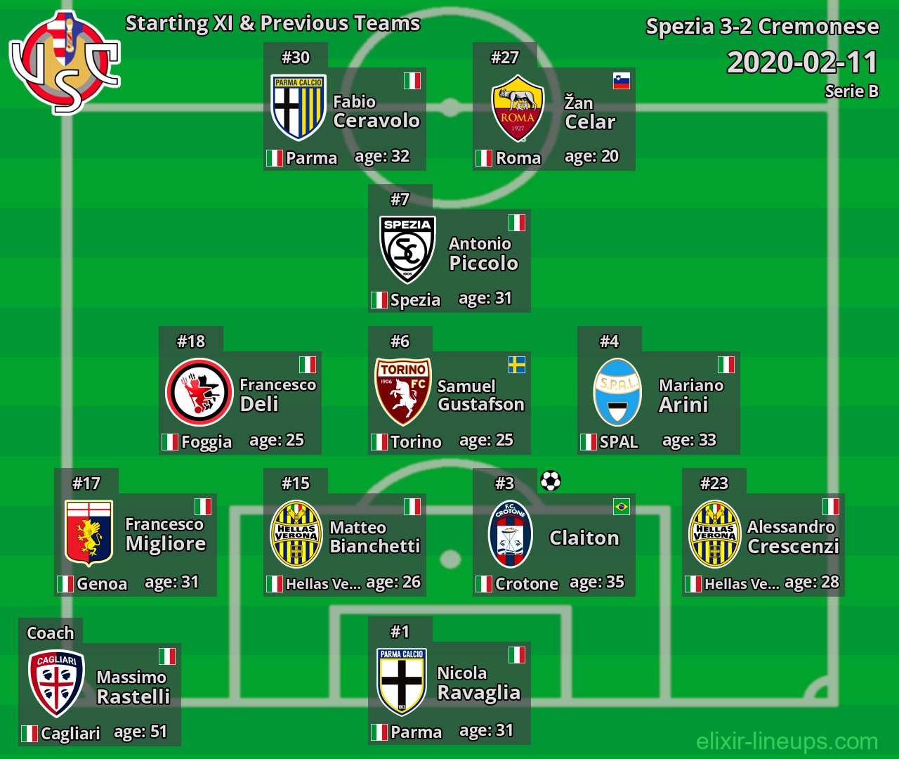 Cremonese Starting XI & Previous Teams 2020-02-11