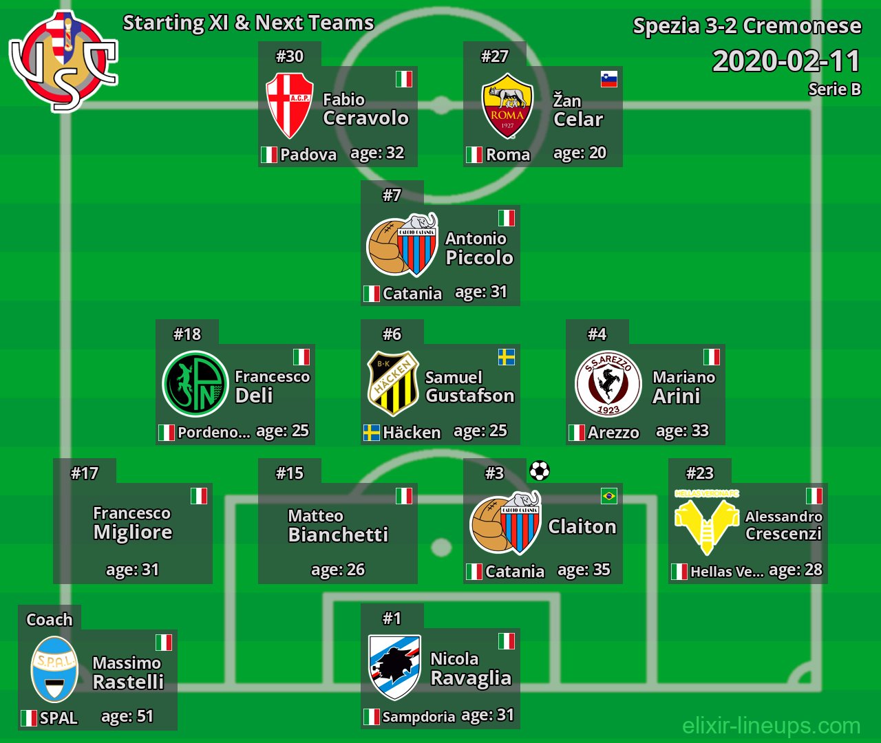 Cremonese Starting XI & Next Teams 2020-02-11