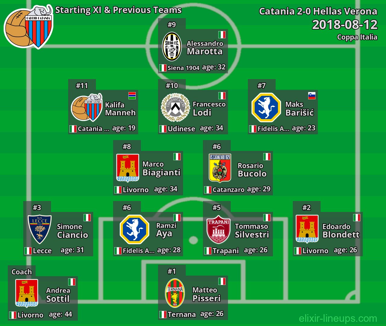 Catania Starting XI & Previous Teams 2018-08-12