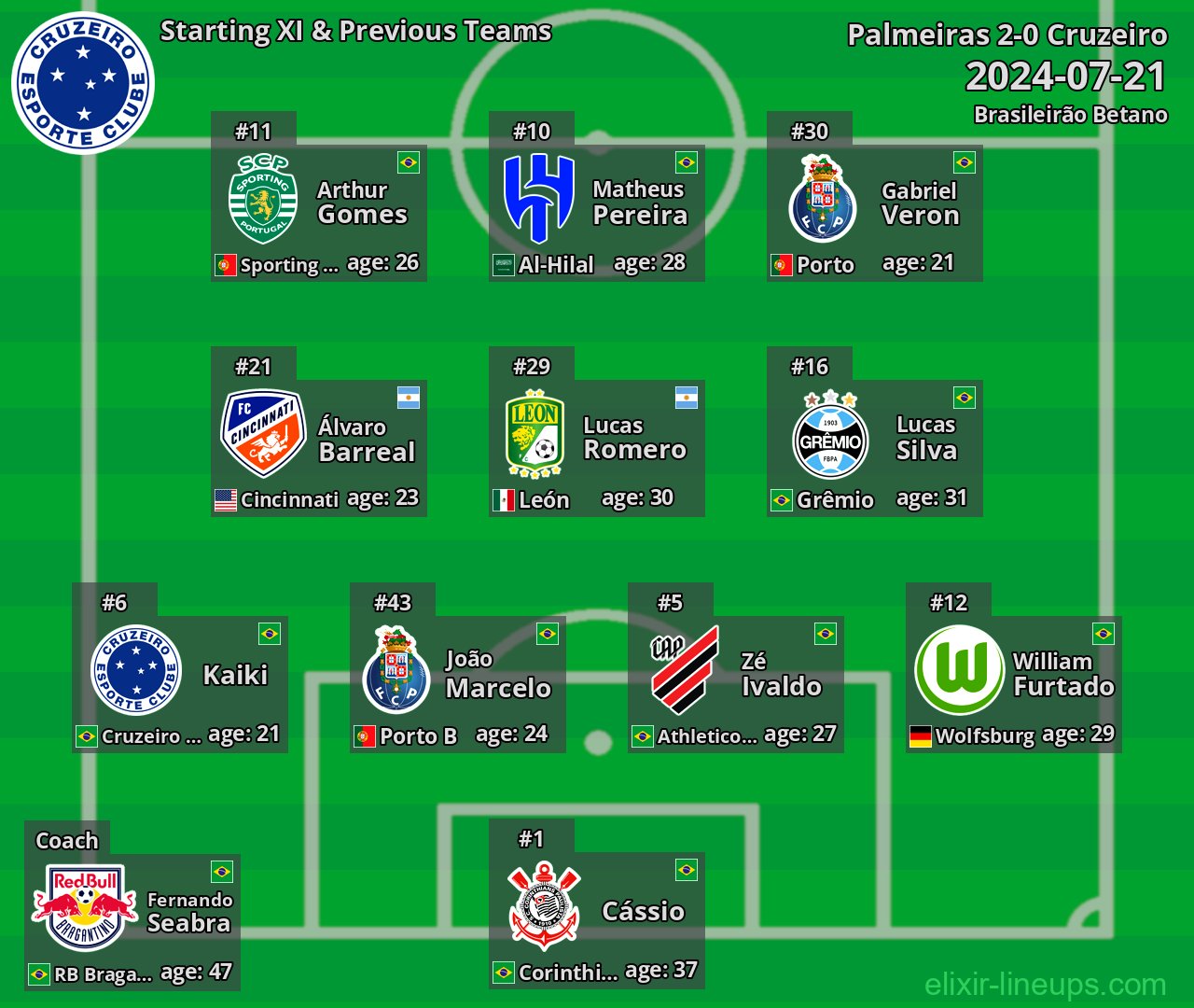 Cruzeiro Starting XI & Previous Teams 2024-07-21