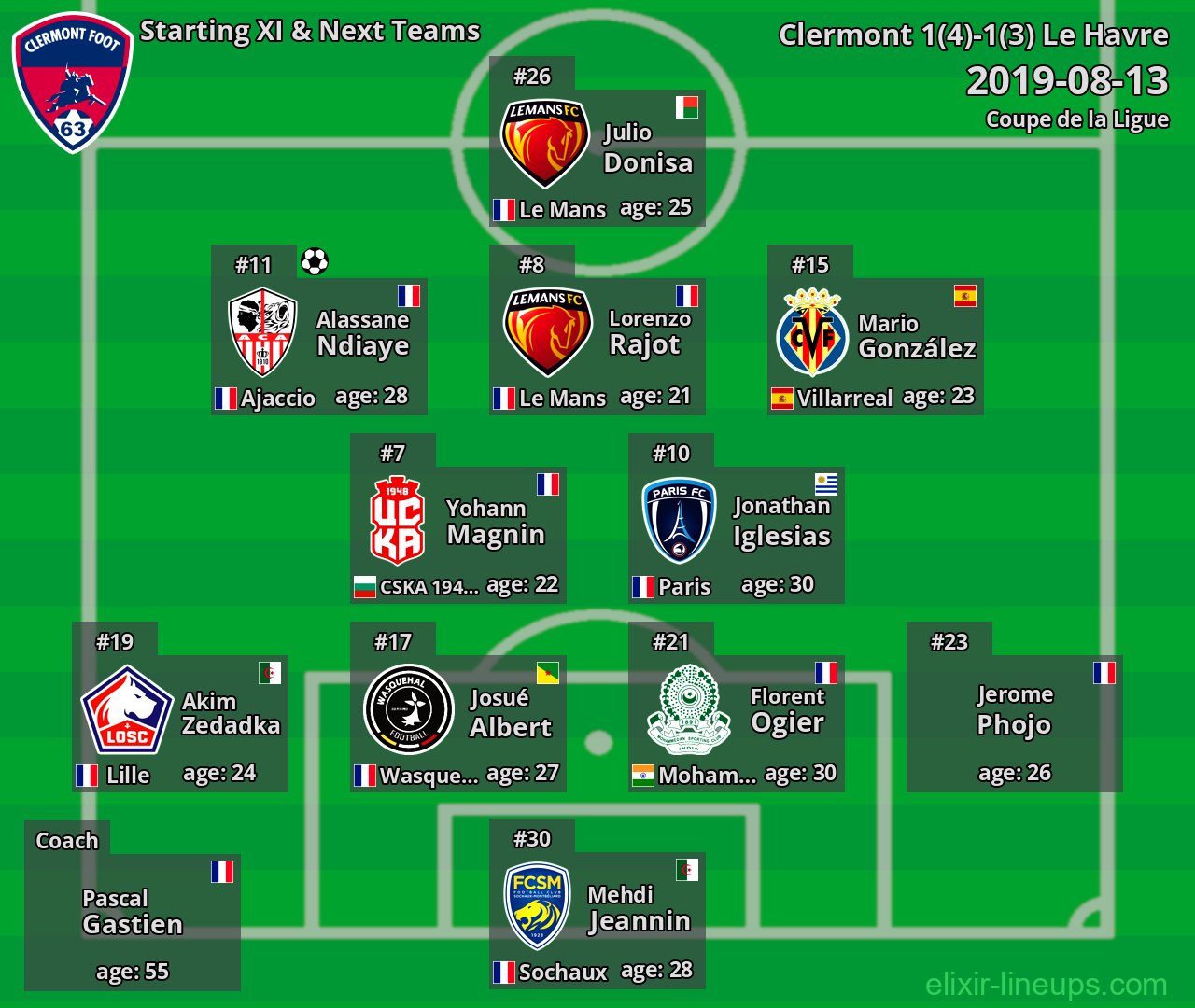Clermont Starting XI & Next Teams 2019-08-13