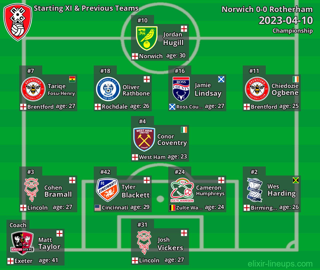 Rotherham Starting XI & Previous Teams 2023-04-10