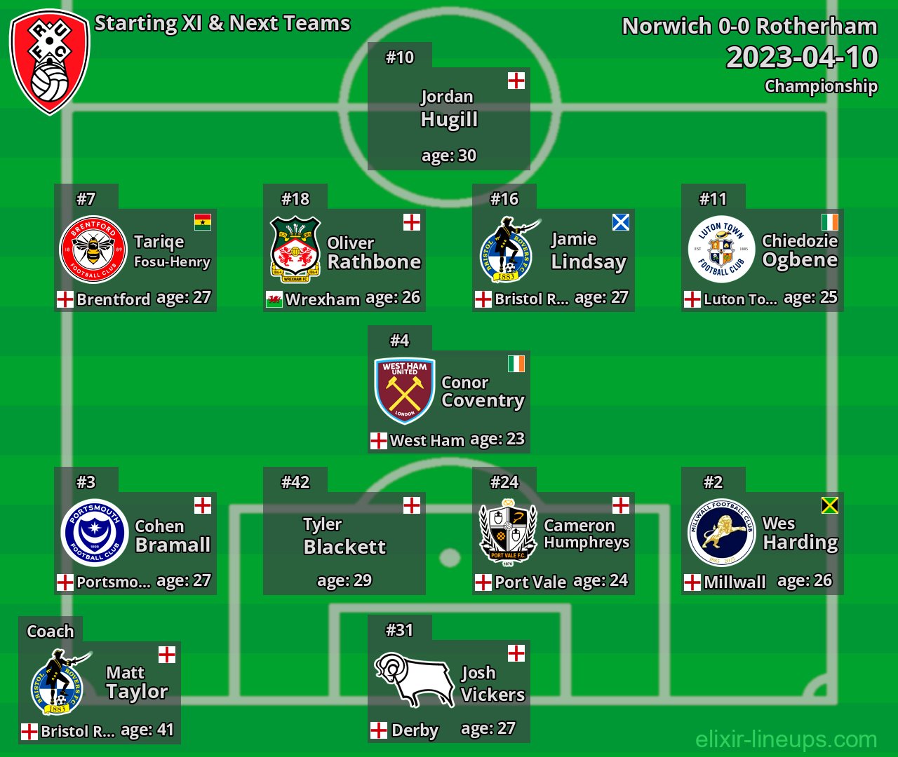 Rotherham Starting XI & Next Teams 2023-04-10