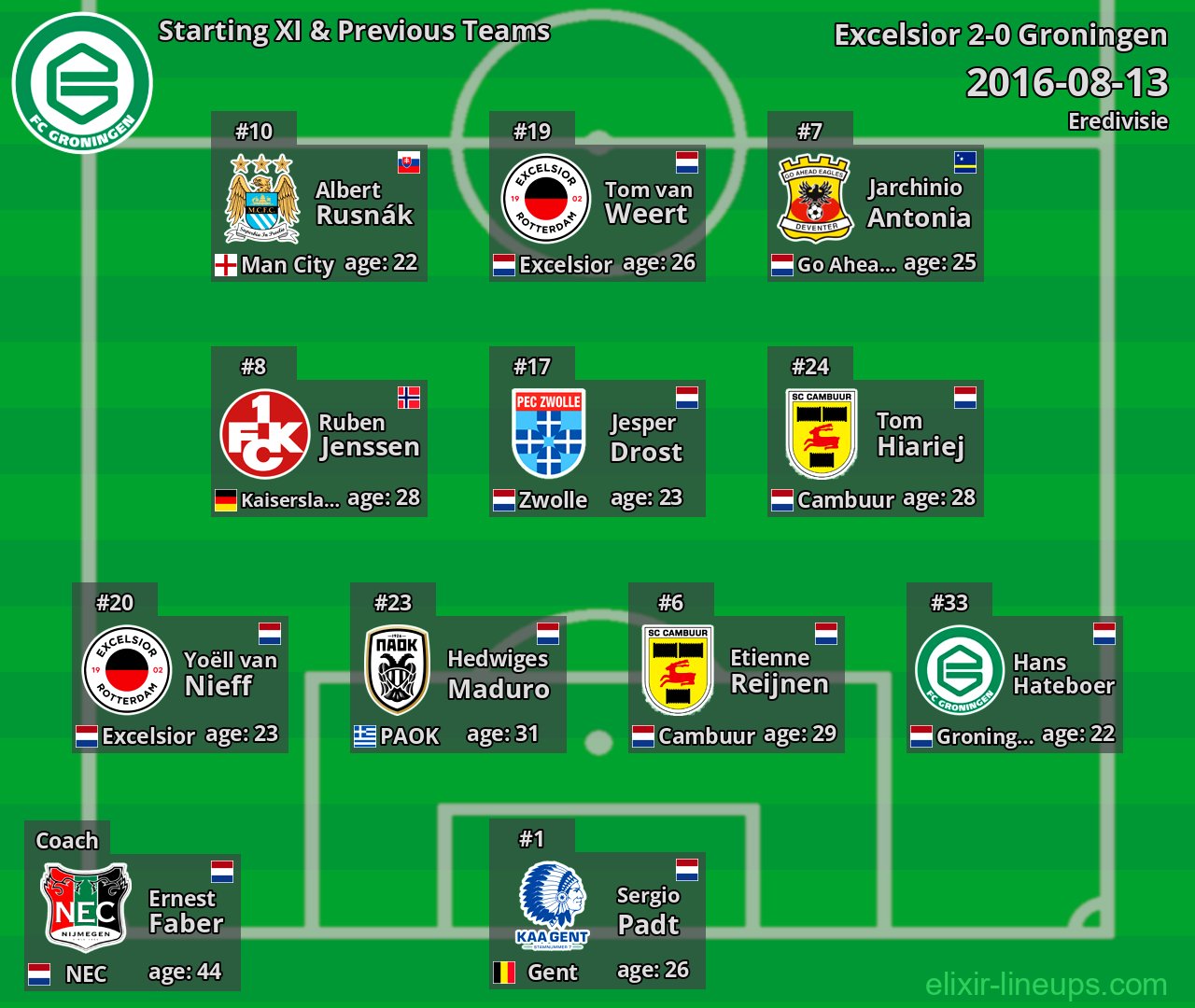 Groningen Starting XI & Previous Teams 2016-08-13