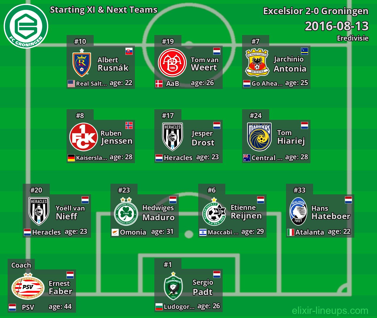 Groningen Starting XI & Next Teams 2016-08-13