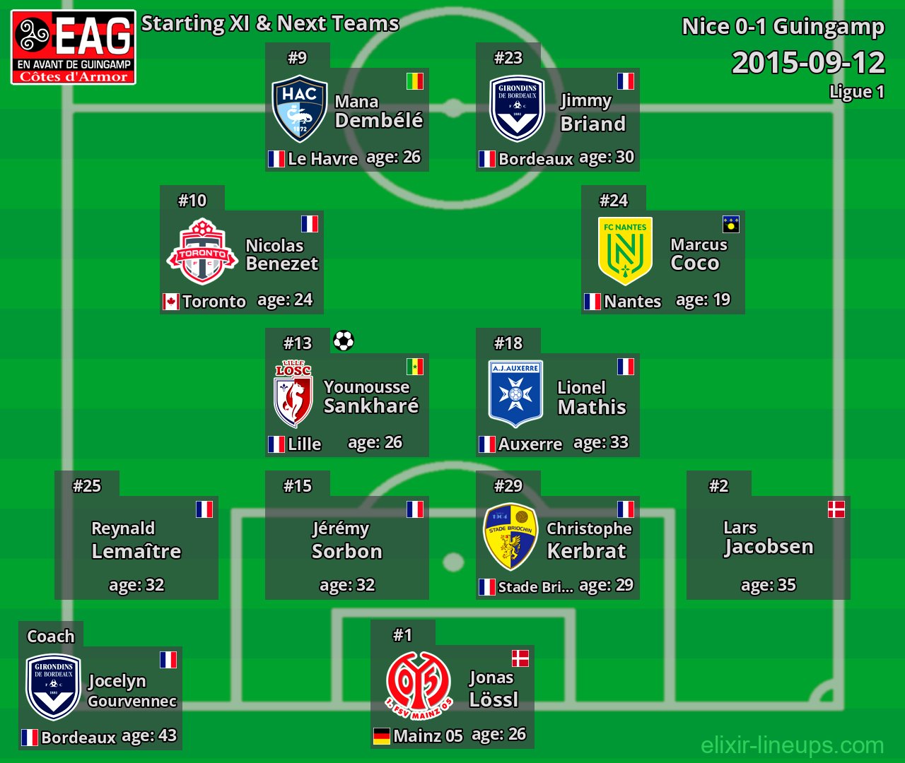 Guingamp Starting XI & Next Teams 2015-09-12