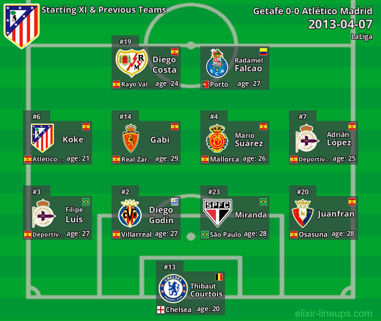 Atlético Madrid Starting XI & Previous Teams 2013-04-07