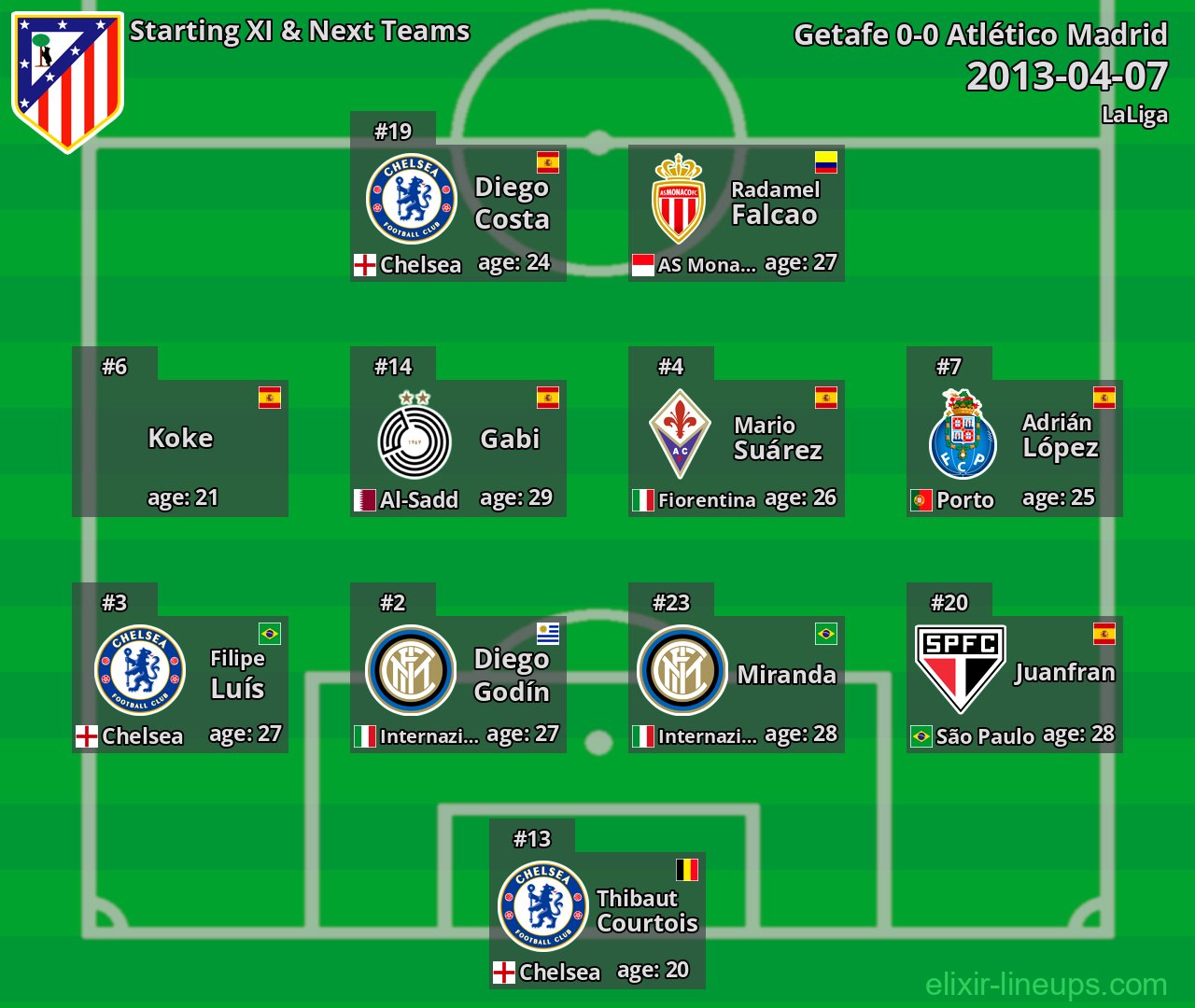 Atlético Madrid Starting XI & Next Teams 2013-04-07