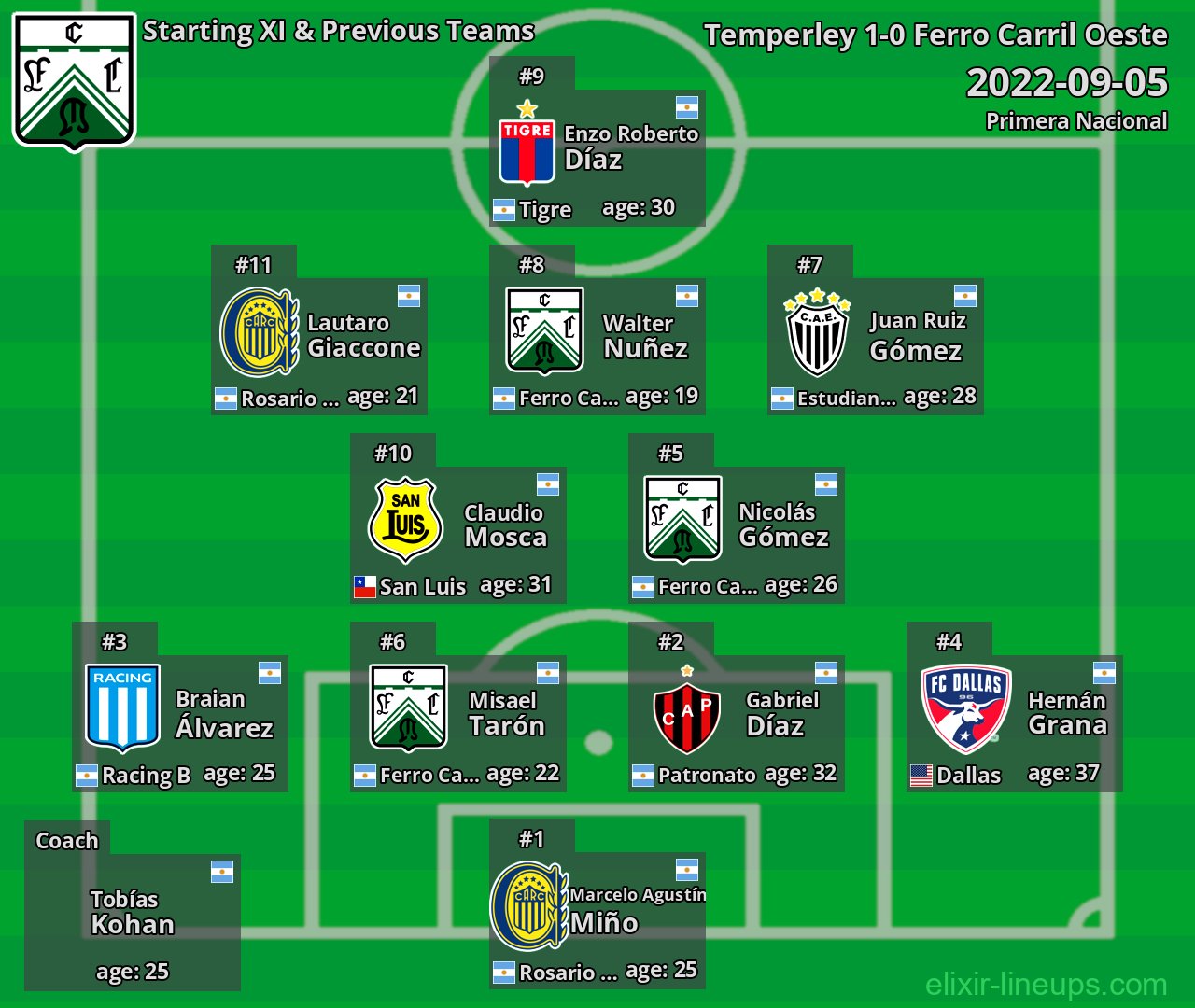 Ferro Carril Oeste Starting XI & Previous Teams 2022-09-05