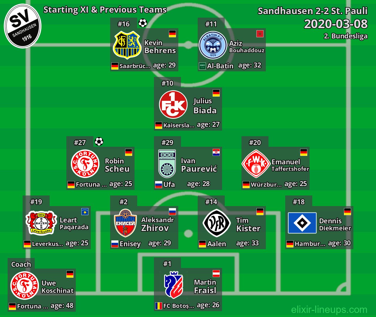 Sandhausen Starting XI & Previous Teams 2020-03-08