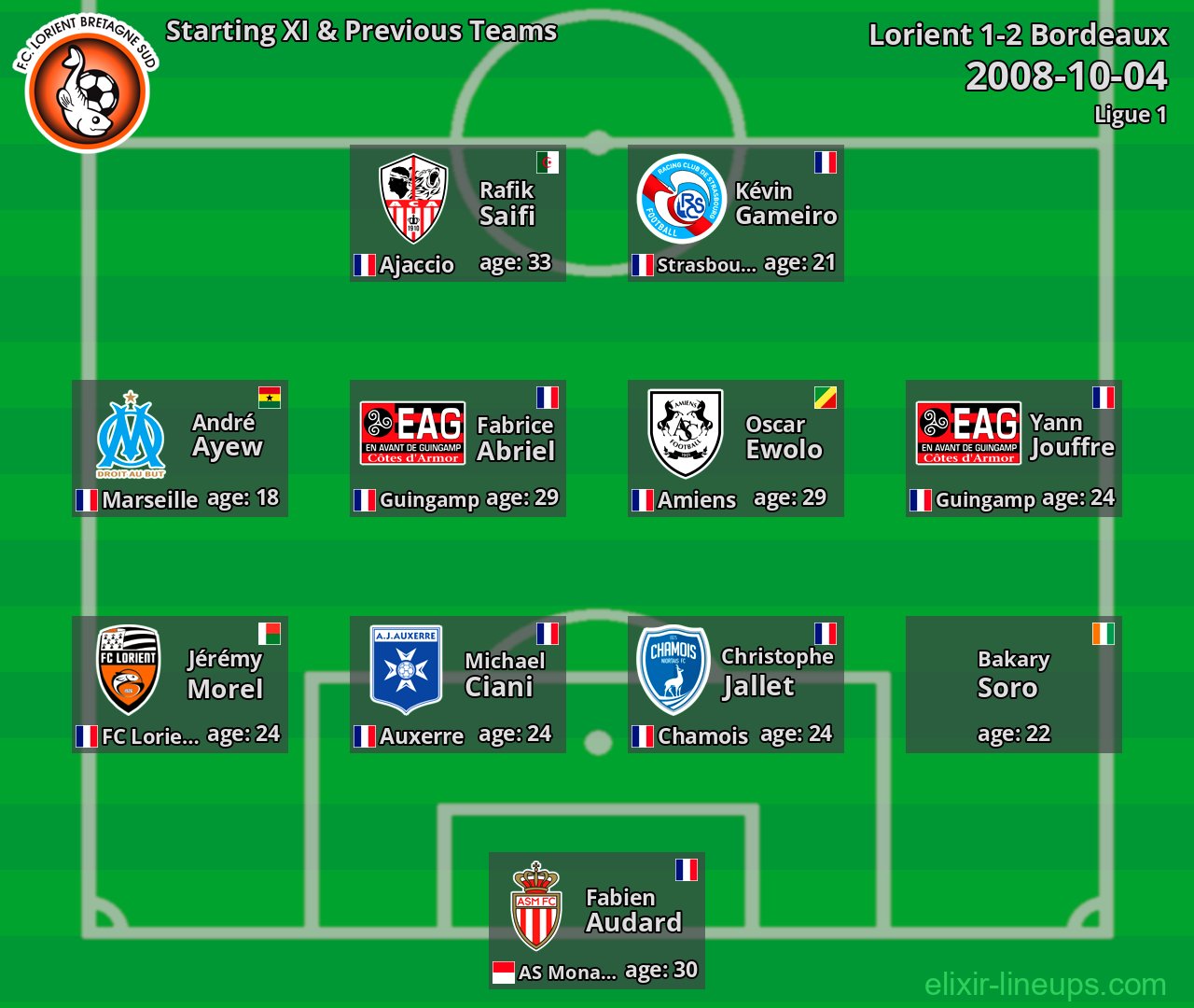 Lorient Starting XI & Previous Teams 2008-10-04