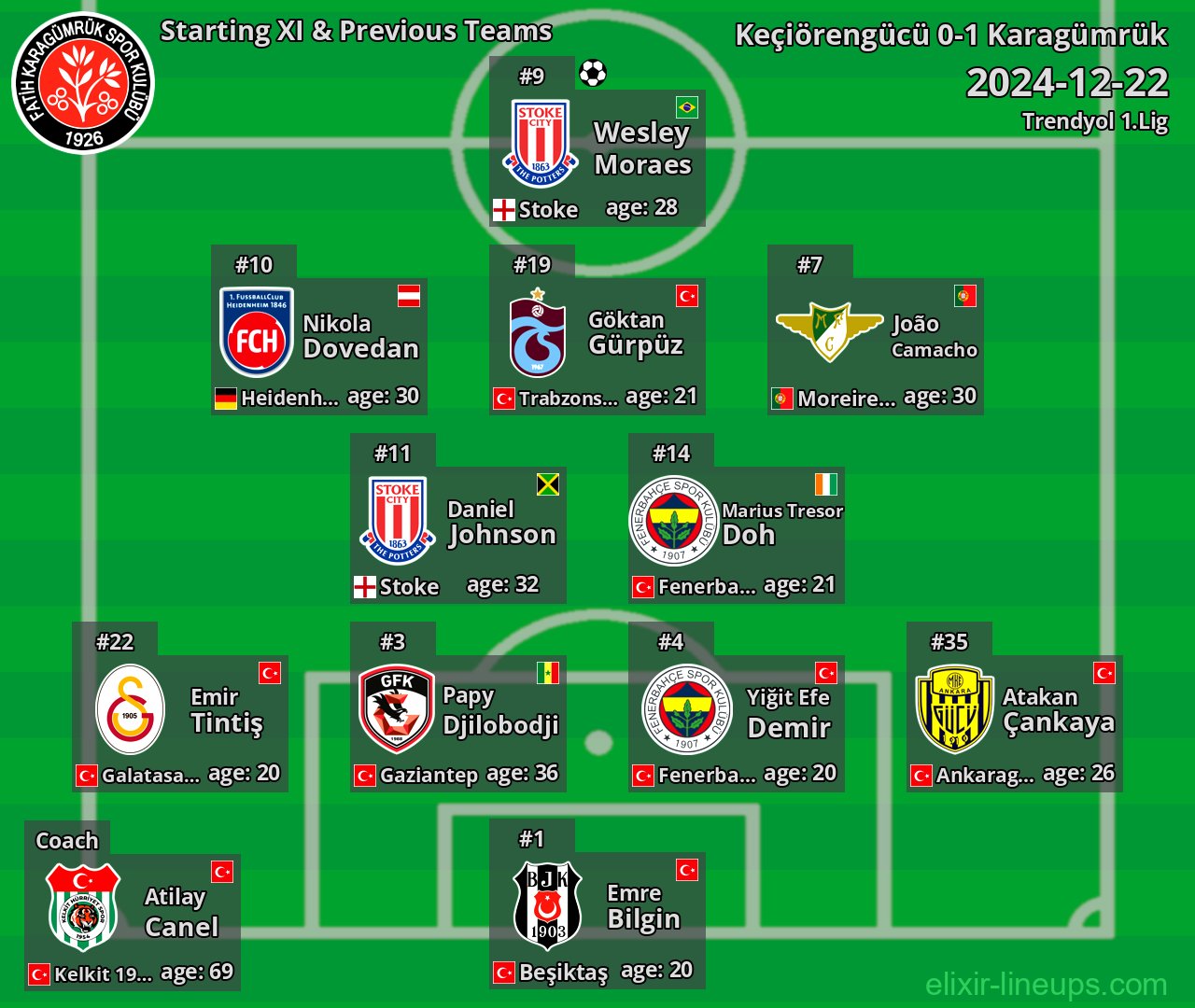 Karagümrük Starting XI & Previous Teams 2024-12-22