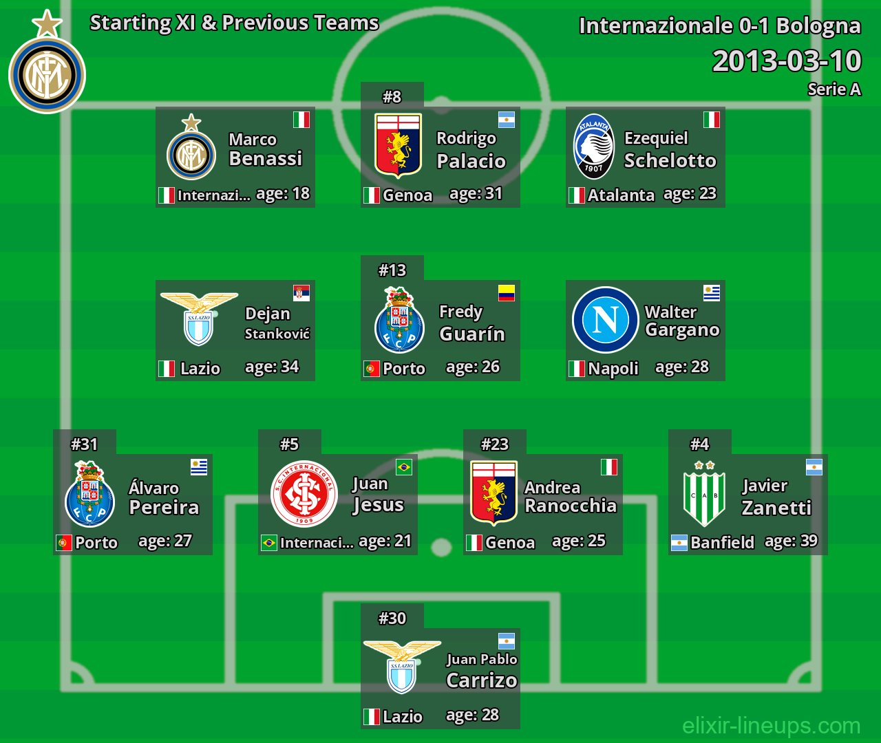 Internazionale Starting XI & Previous Teams 2013-03-10