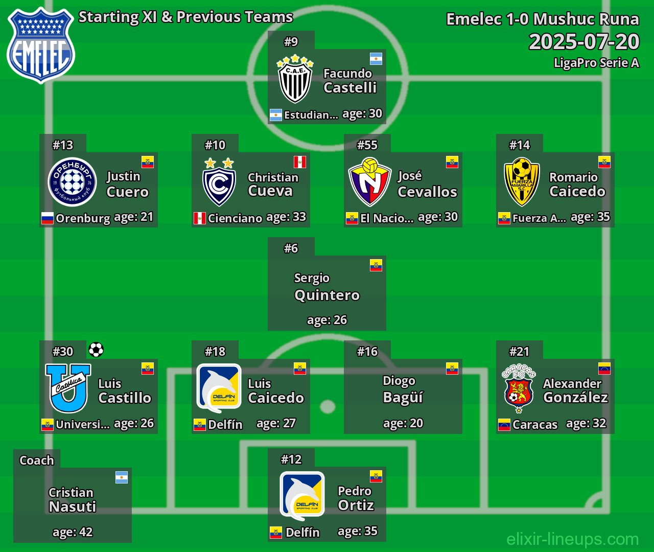 Emelec Starting XI & Previous Teams 2025-07-20