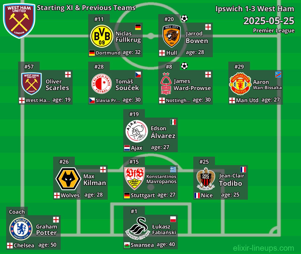 West Ham Starting XI & Previous Teams 2025-05-25