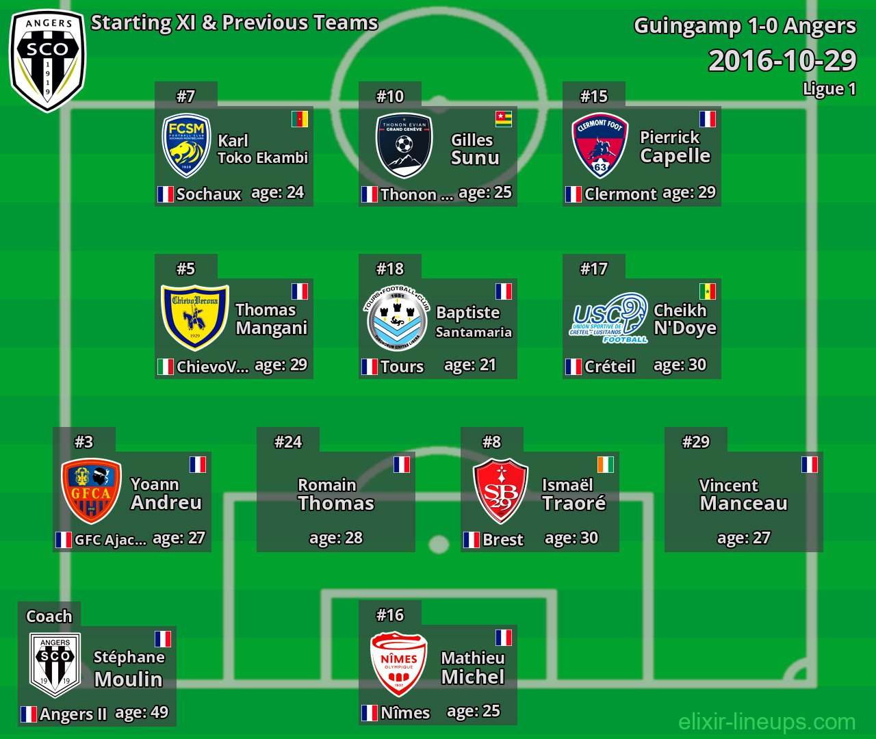 Angers Starting XI & Previous Teams 2016-10-29