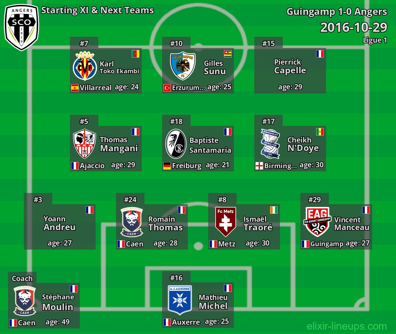 Angers Starting XI & Next Teams 2016-10-29