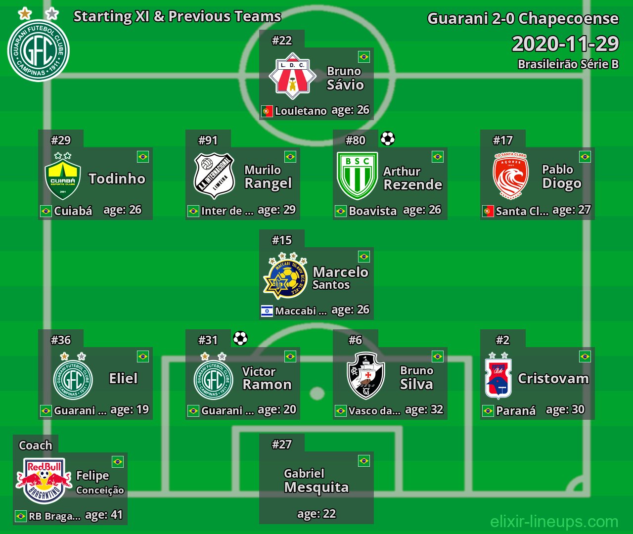 Guarani Starting XI & Previous Teams 2020-11-29