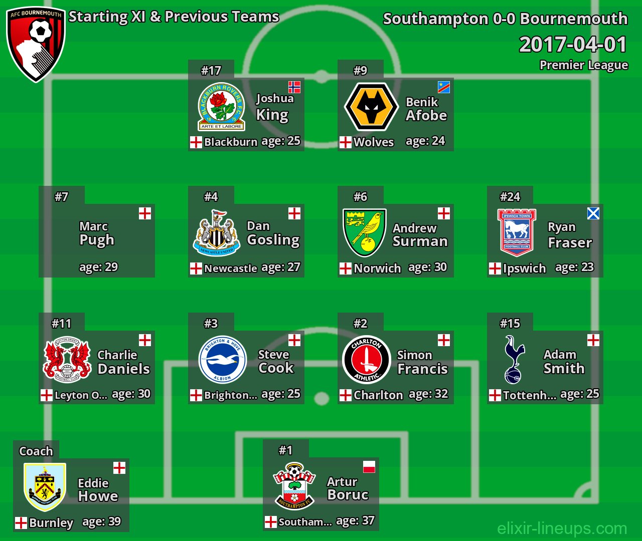Bournemouth Starting XI & Previous Teams 2017-04-01