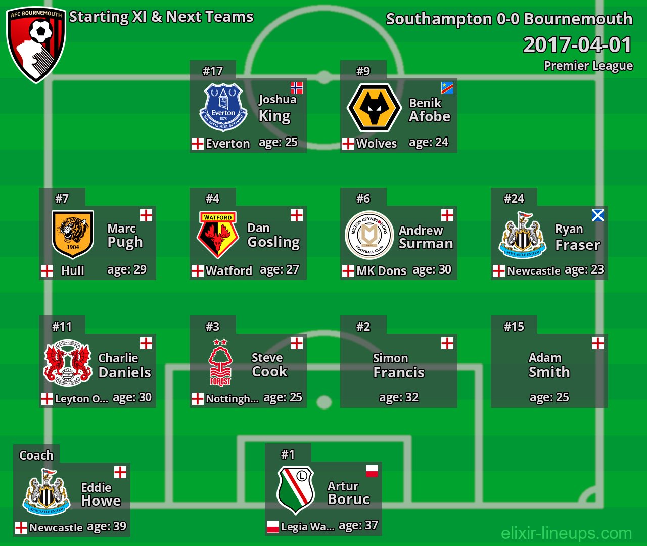 Bournemouth Starting XI & Next Teams 2017-04-01