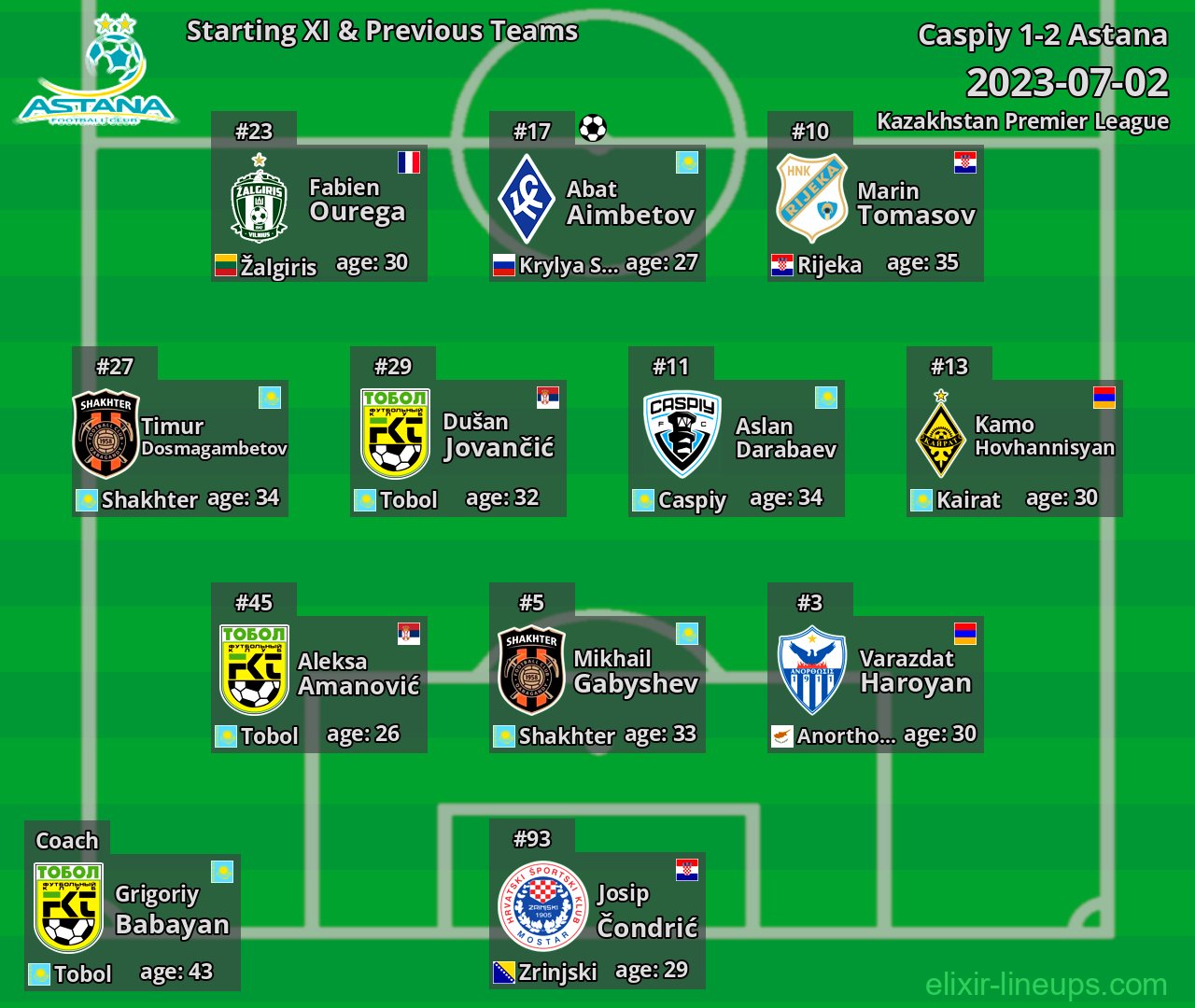 Astana Starting XI & Previous Teams 2023-07-02