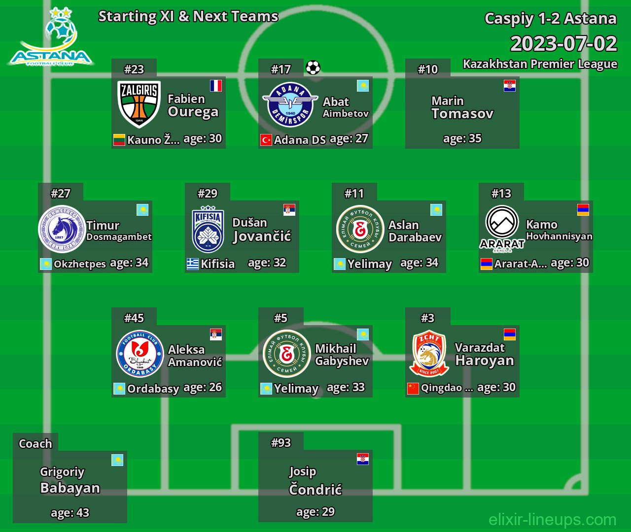 Astana Starting XI & Next Teams 2023-07-02