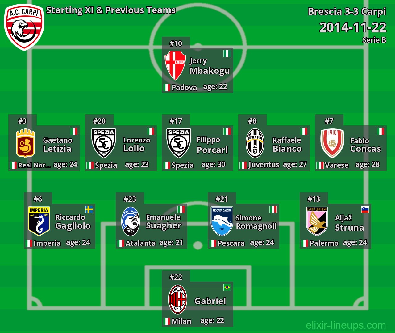 Carpi Starting XI & Previous Teams 2014-11-22