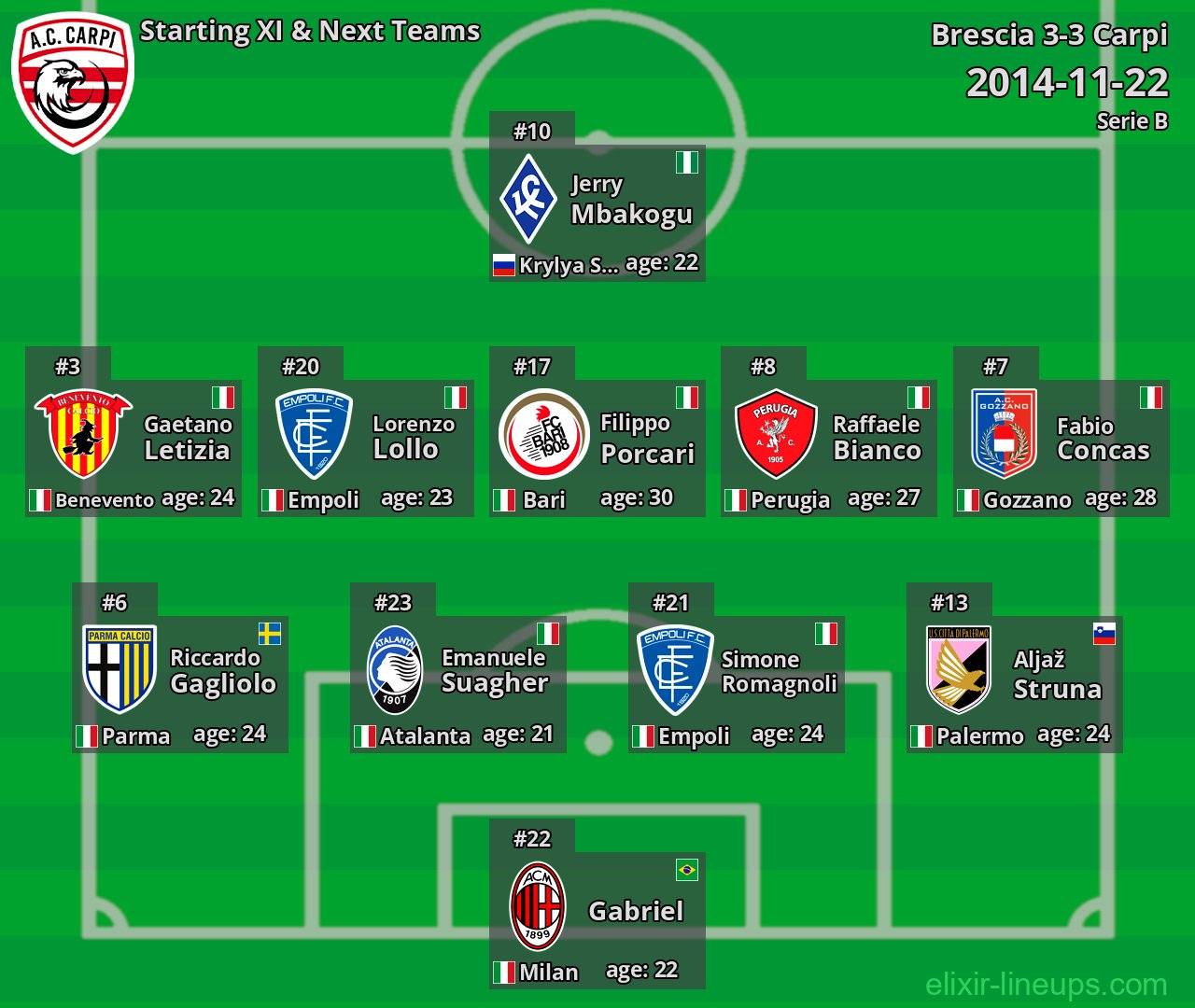 Carpi Starting XI & Next Teams 2014-11-22