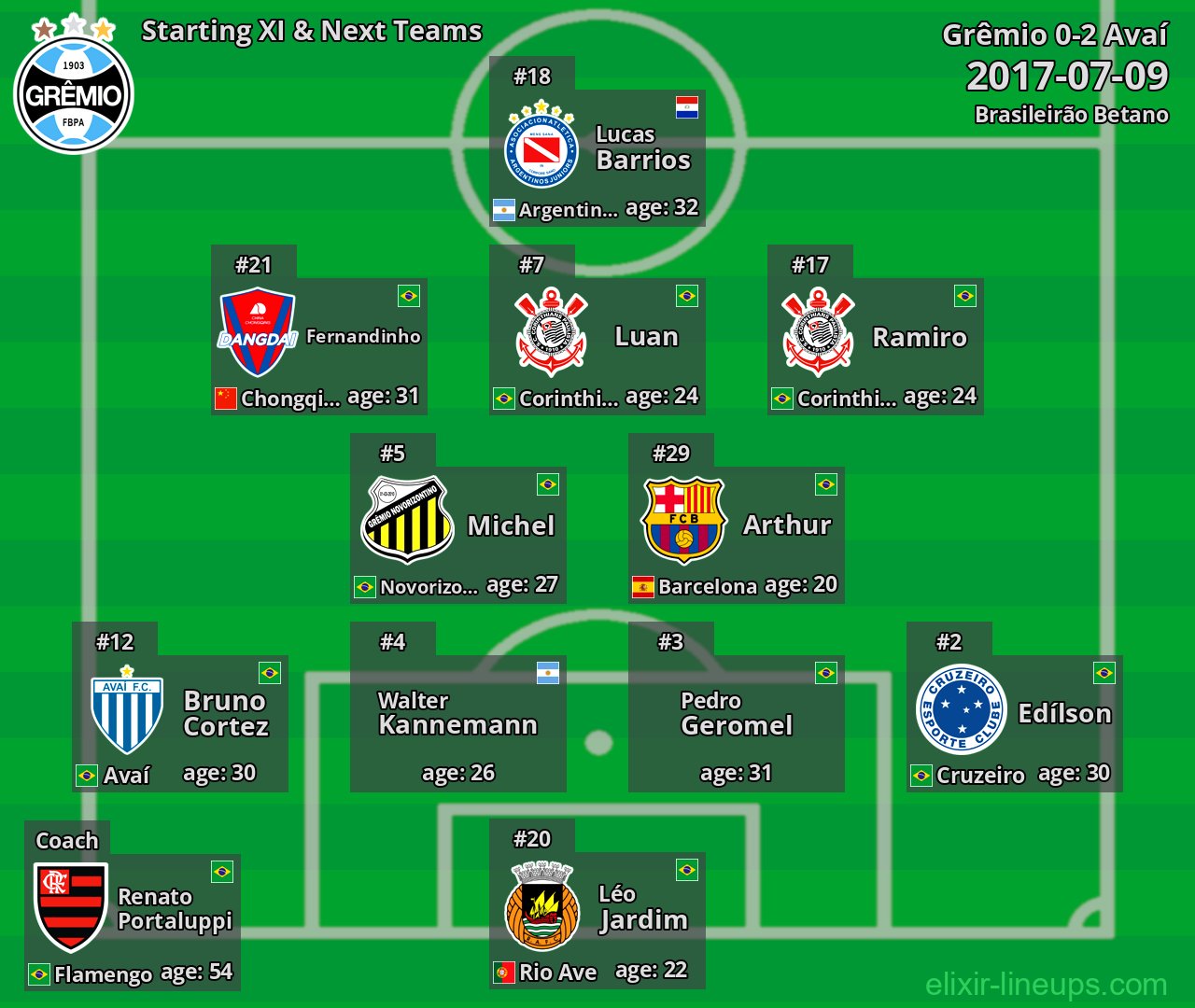 Grêmio Starting XI & Next Teams 2017-07-09
