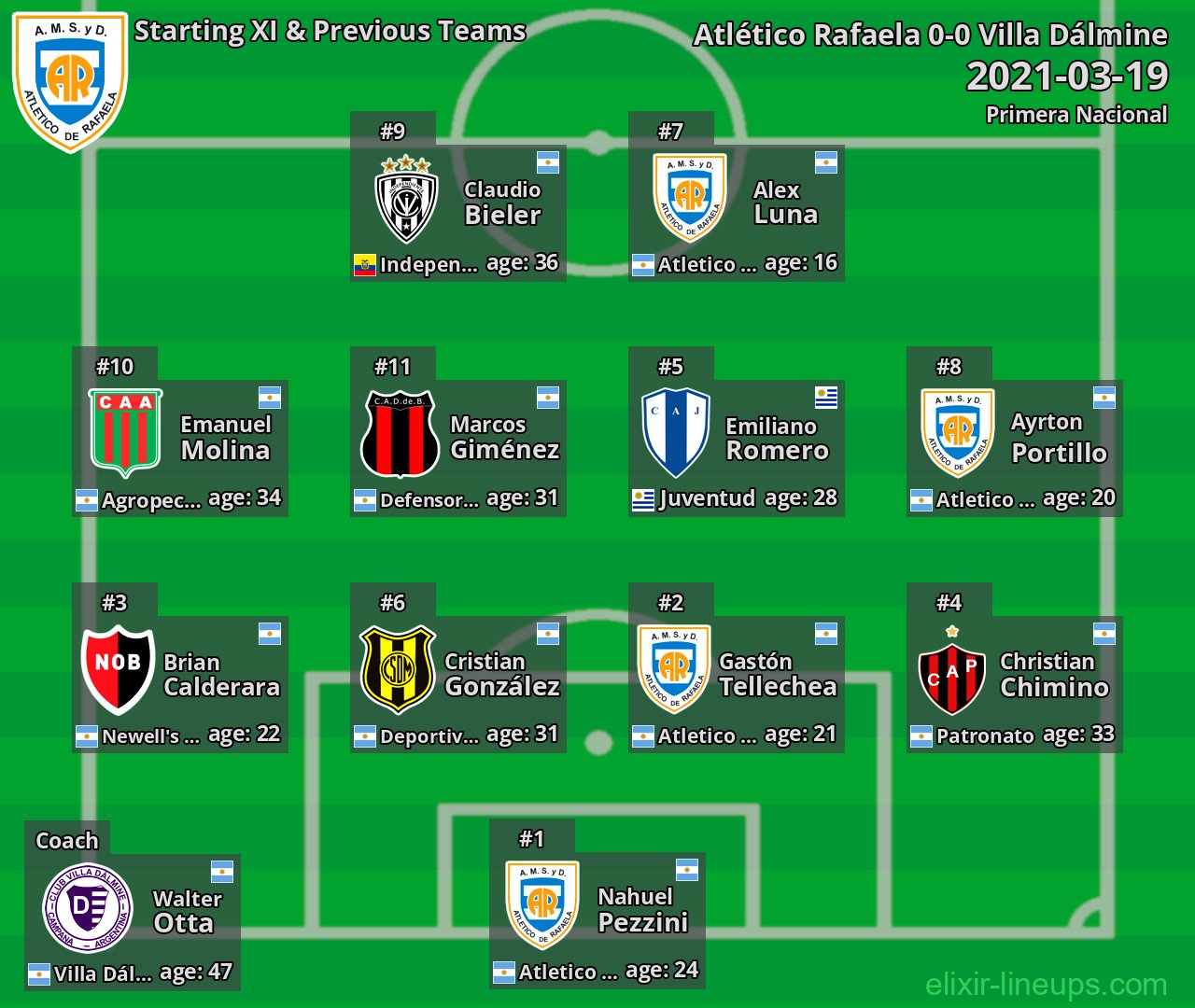 Atlético Rafaela Starting XI & Previous Teams 2021-03-19