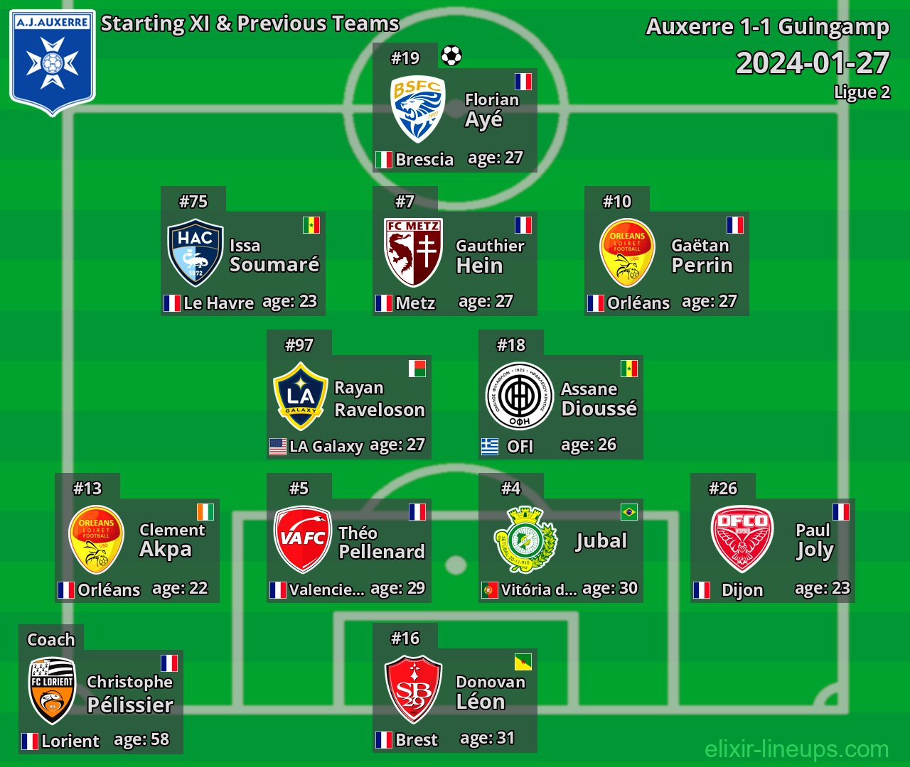 Auxerre Starting XI & Previous Teams 2024-01-27