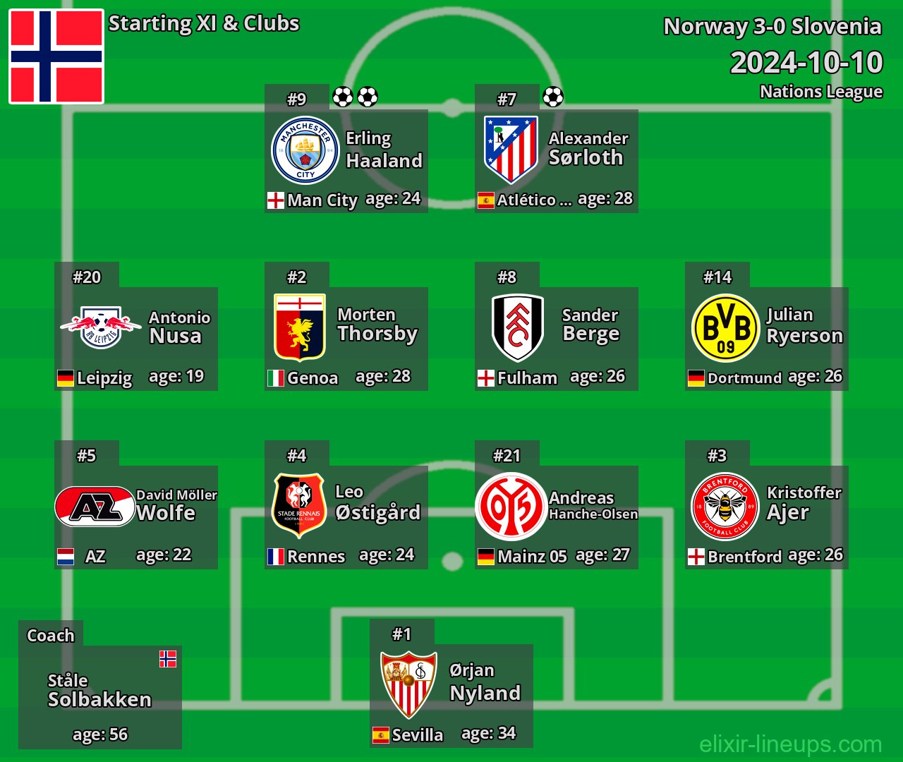 Norway Starting XI 2024-10-10