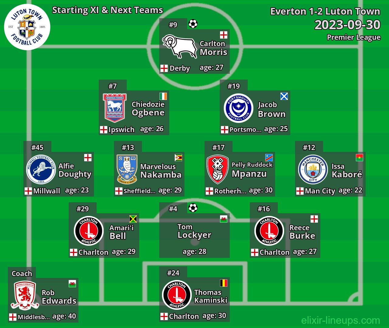 Luton Town Starting XI & Next Teams 2023-09-30