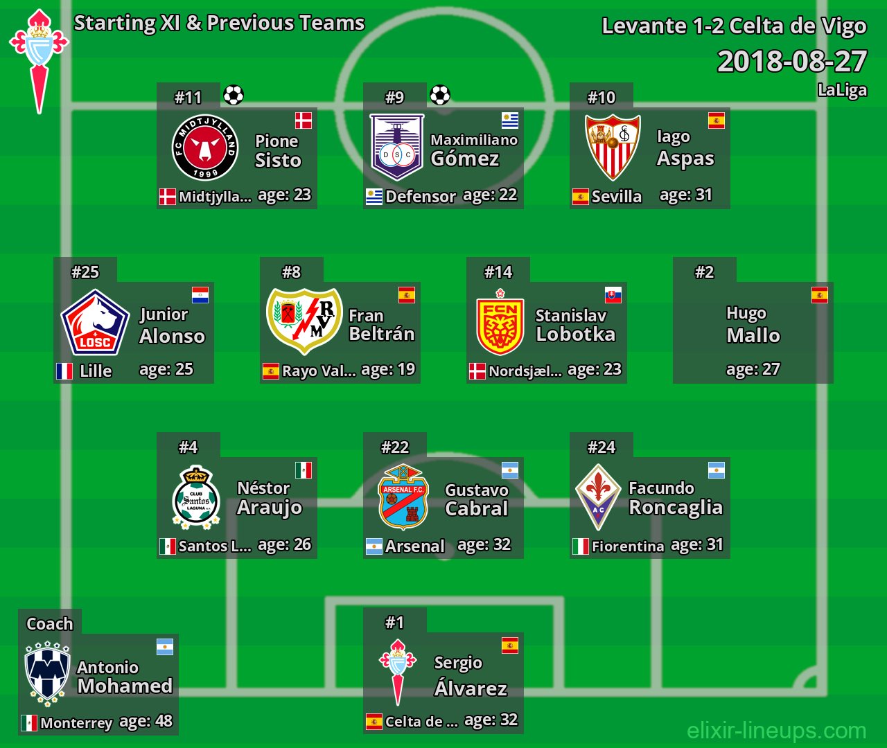 Celta de Vigo Starting XI & Previous Teams 2018-08-27