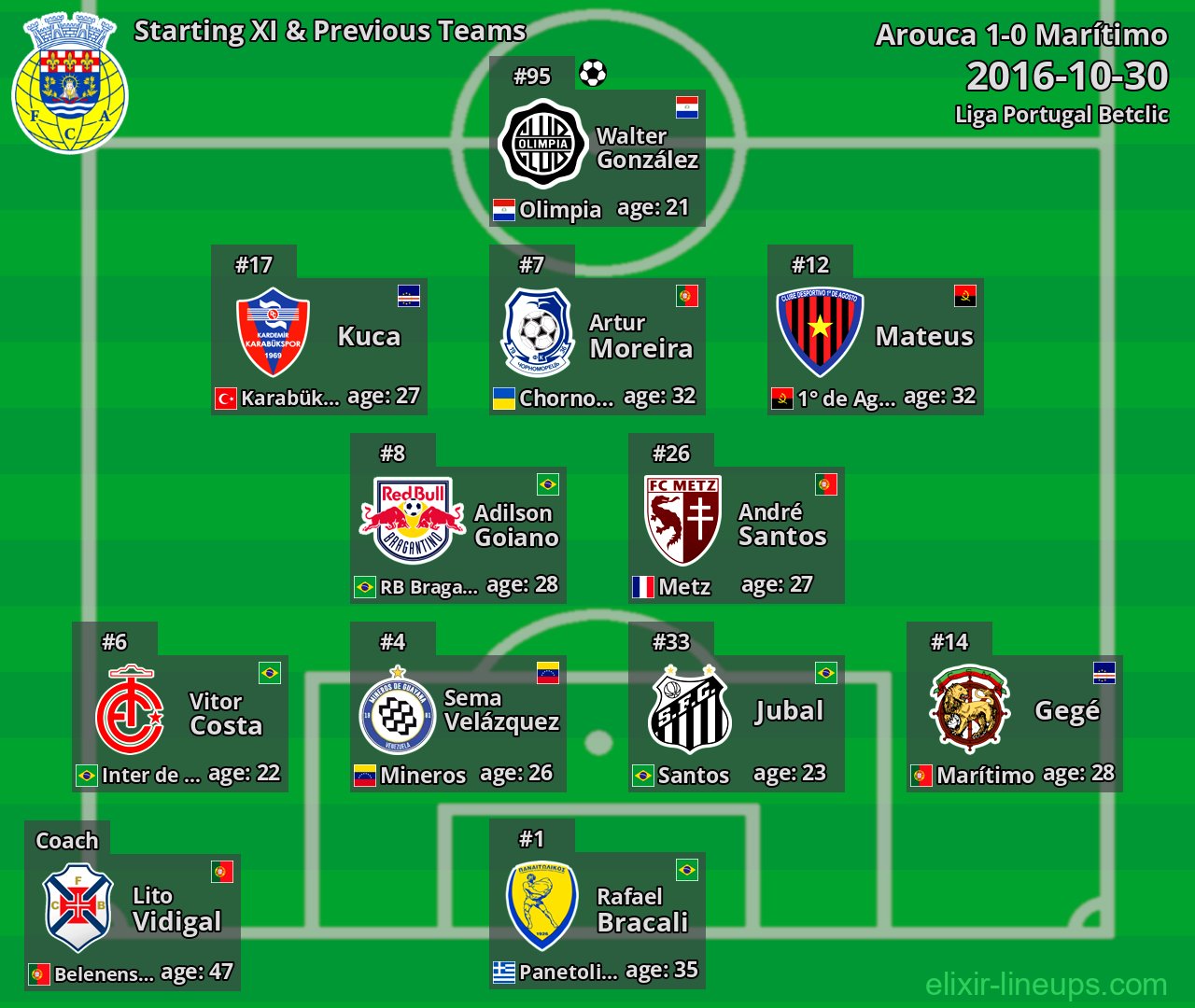 Arouca Starting XI & Previous Teams 2016-10-30